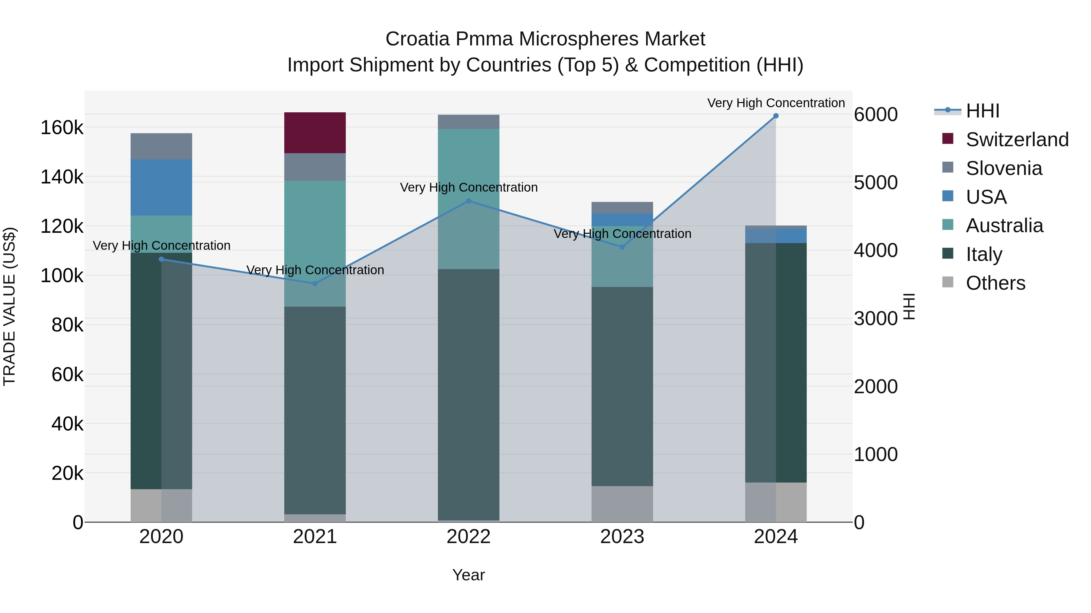 Croatia Pmma Microspheres Market Top 5 Importing Countries and Market Competition (HHI) Analysis