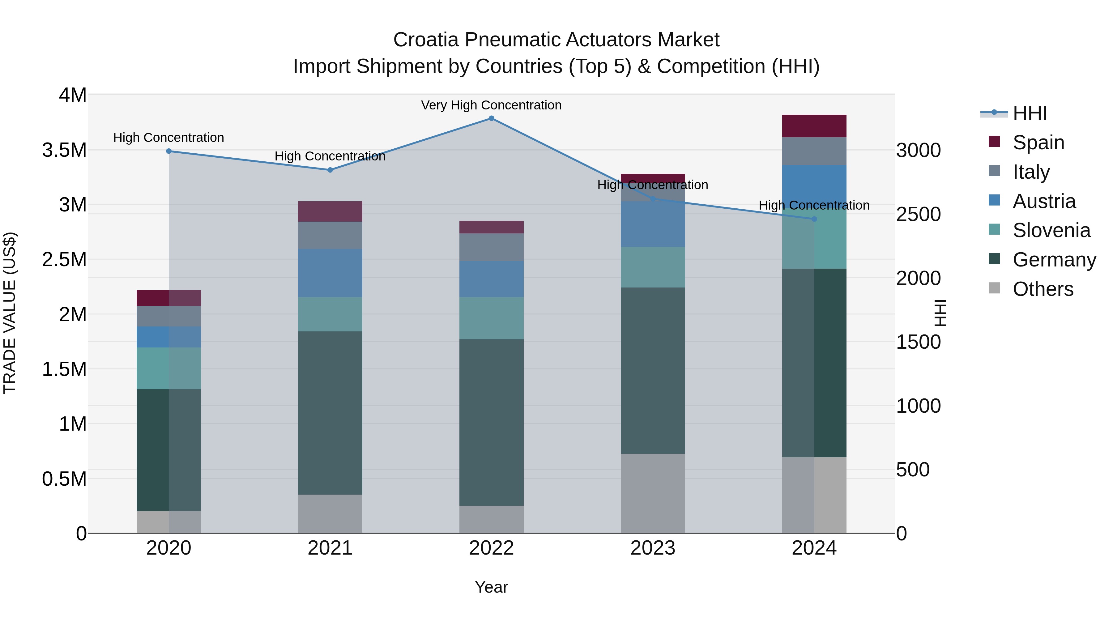 Croatia Pneumatic Actuators Market Top 5 Importing Countries and Market Competition (HHI) Analysis