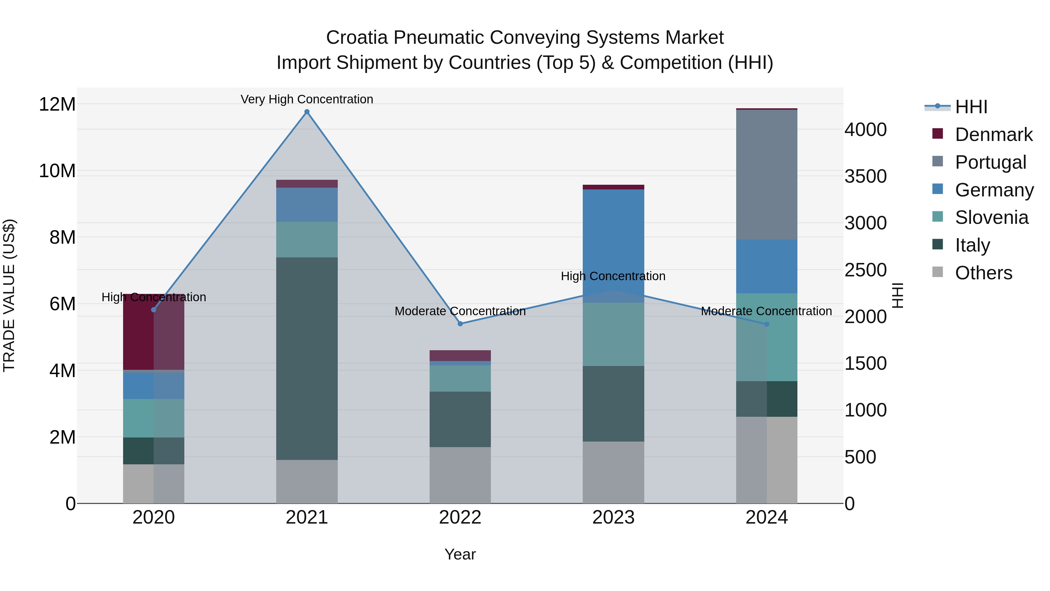 Croatia Pneumatic Conveying Systems Market Top 5 Importing Countries and Market Competition (HHI) Analysis