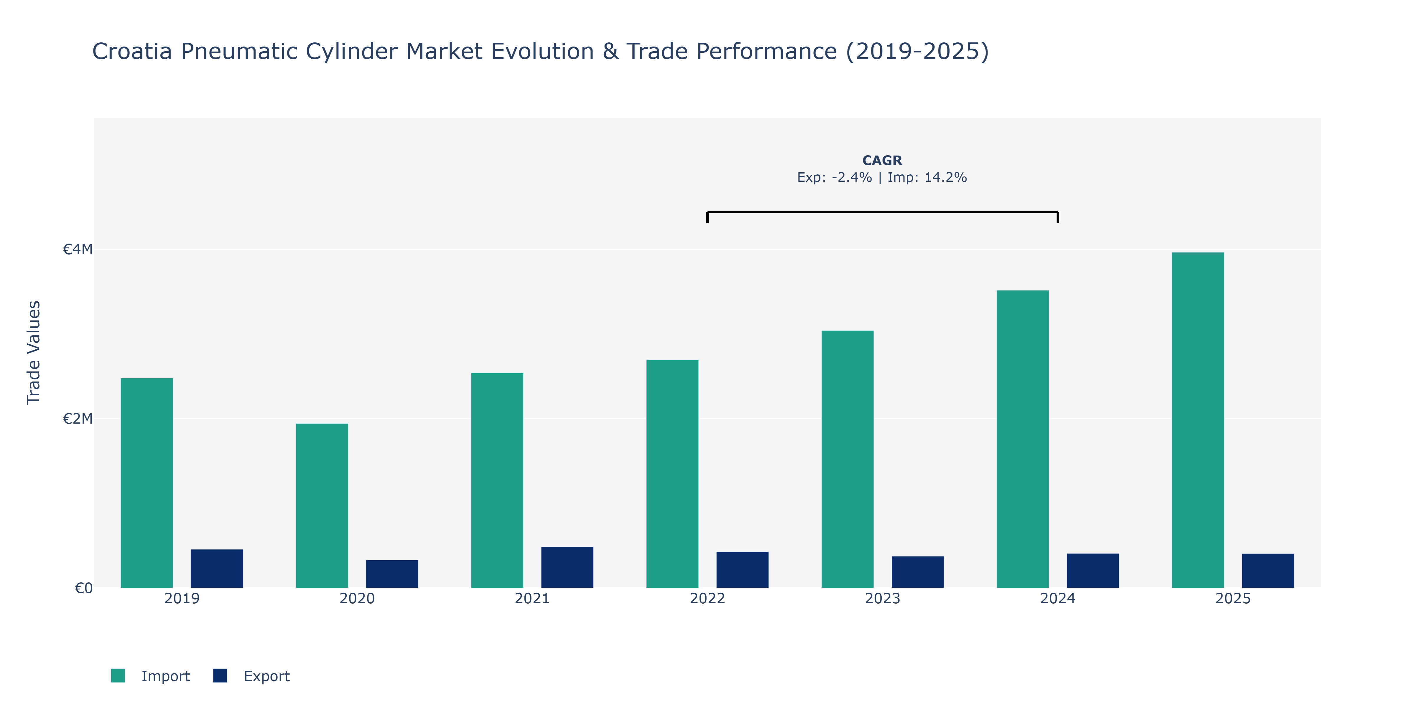 Croatia Pneumatic Cylinder Market: Production & Trade Performance (2019-2025)