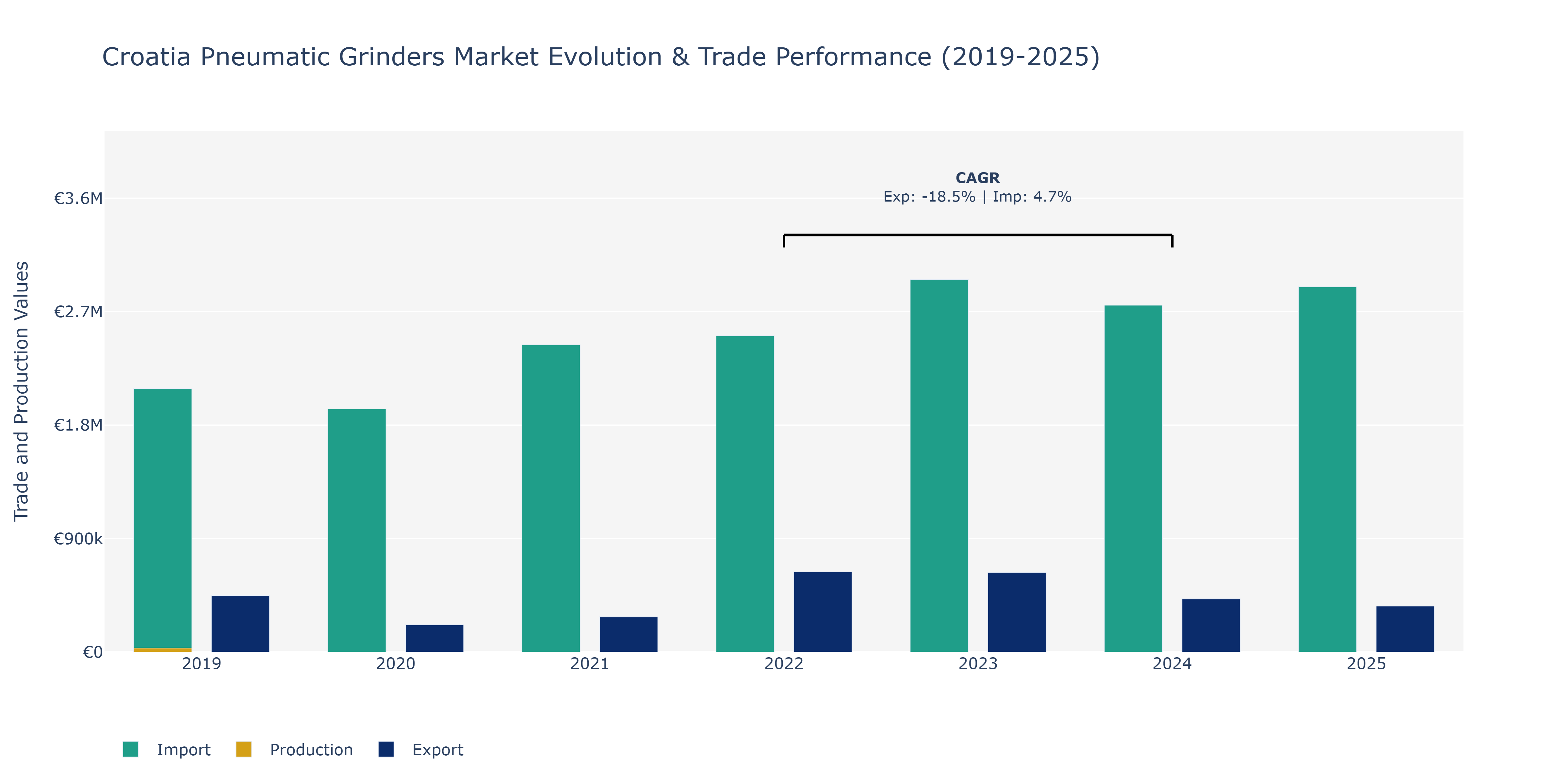 Croatia Pneumatic Grinders Market: Production & Trade Performance (2019-2025)