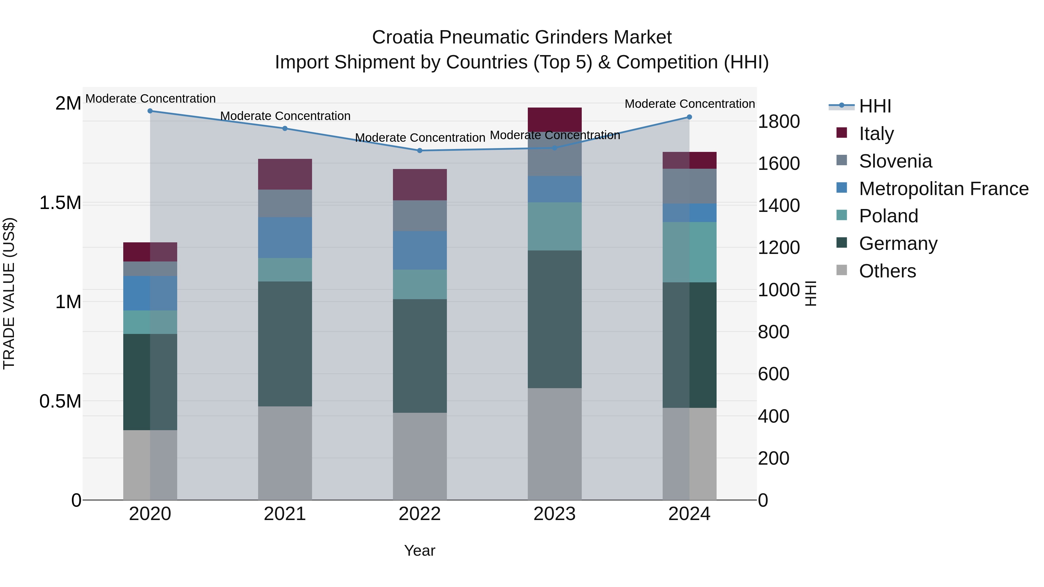 Croatia Pneumatic Grinders Market Top 5 Importing Countries and Market Competition (HHI) Analysis
