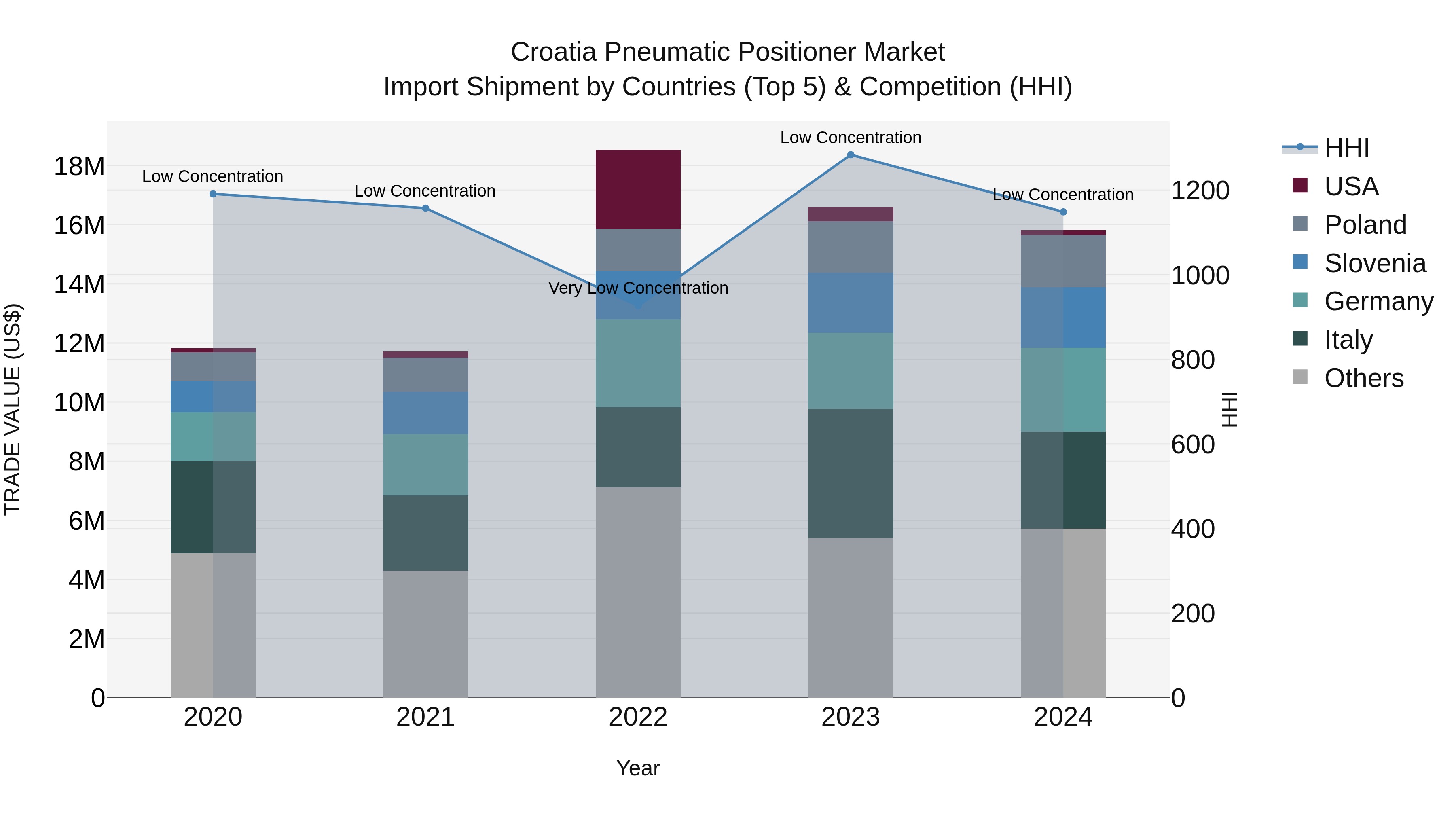 Croatia Pneumatic Positioner Market Top 5 Importing Countries and Market Competition (HHI) Analysis