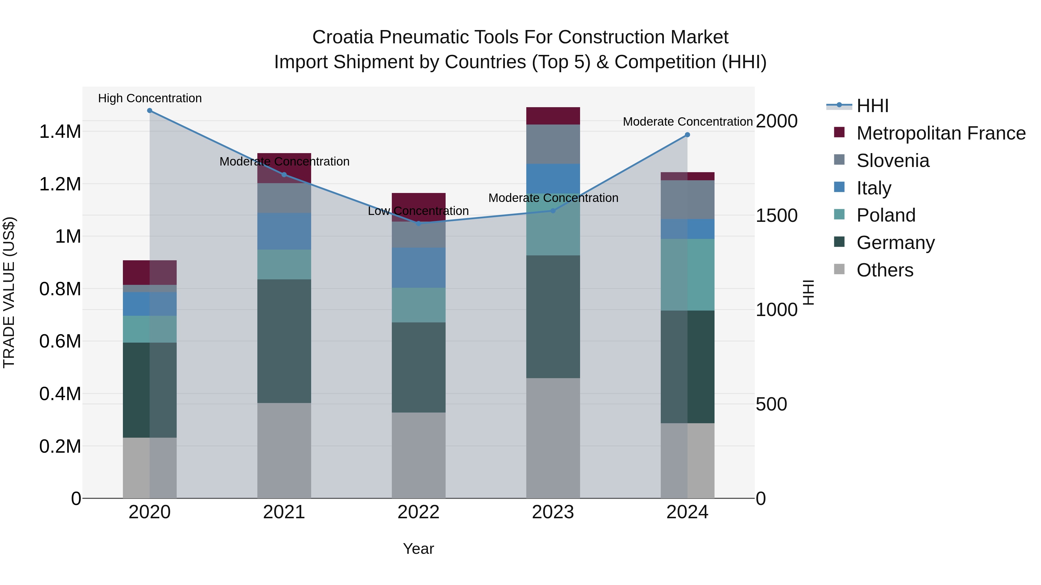 Croatia Pneumatic Tools for Construction Market Top 5 Importing Countries and Market Competition (HHI) Analysis