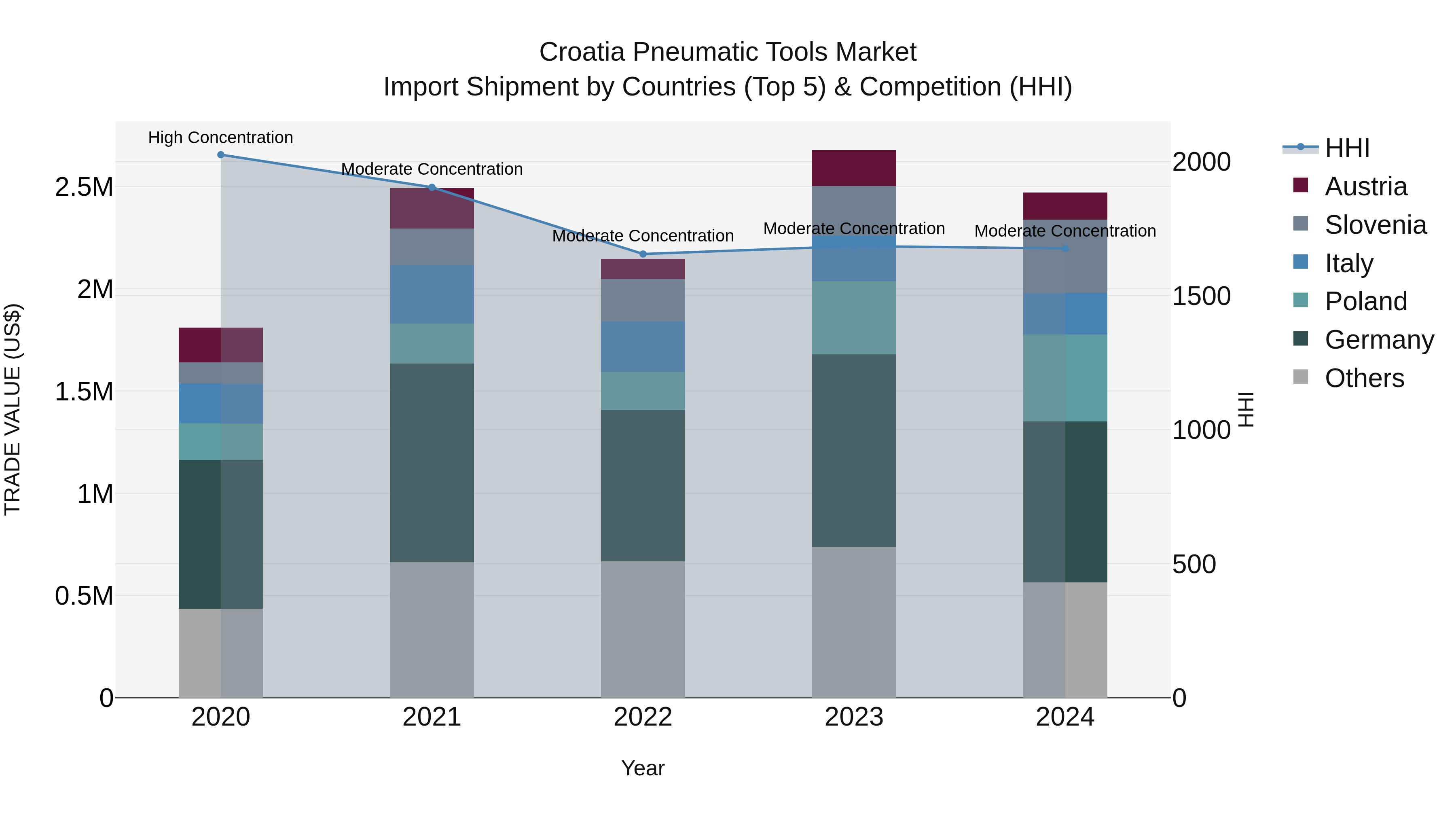 Croatia Pneumatic Tools Market Top 5 Importing Countries and Market Competition (HHI) Analysis