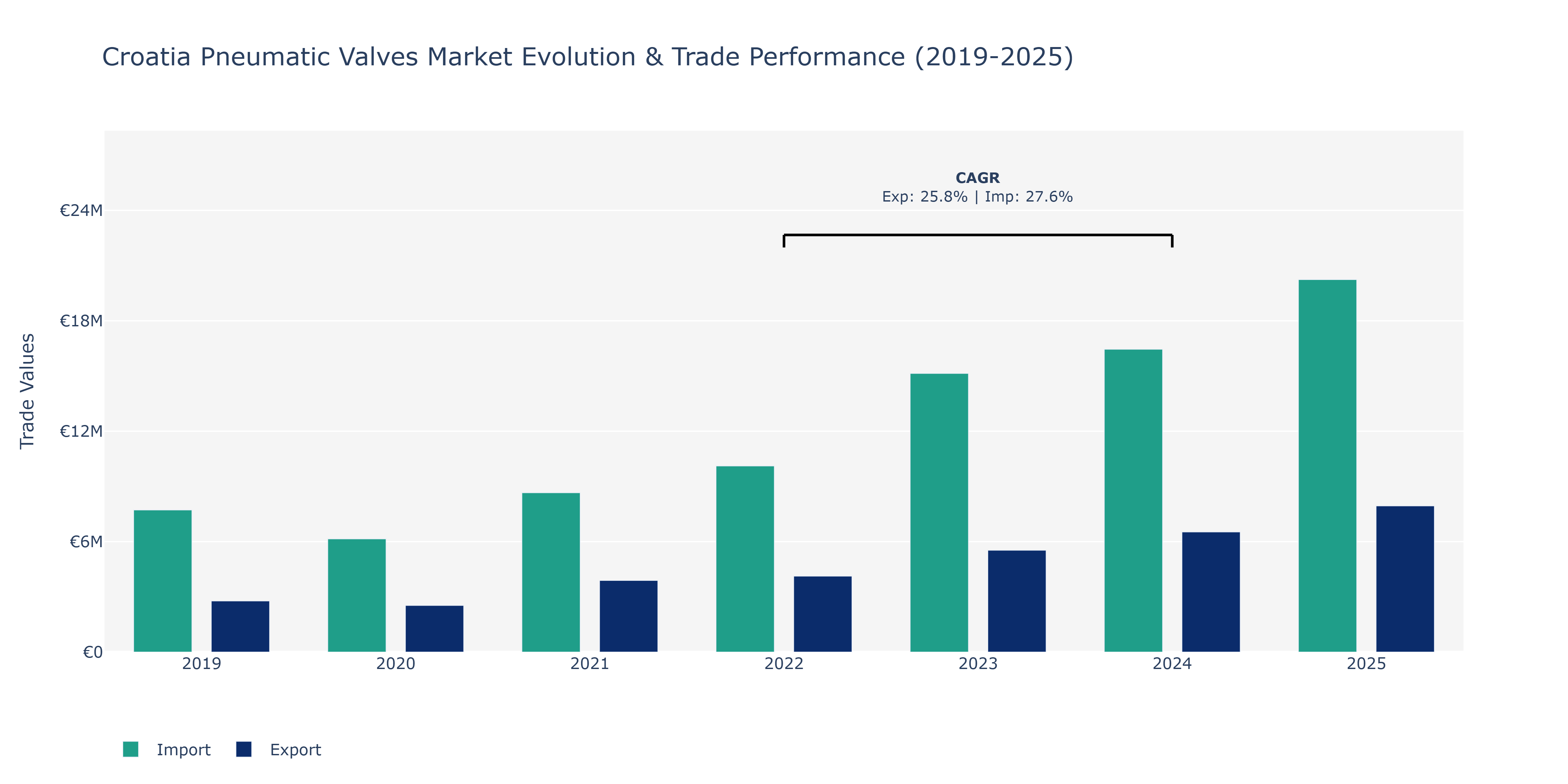 Croatia Pneumatic Valves Market: Production & Trade Performance (2019-2025)