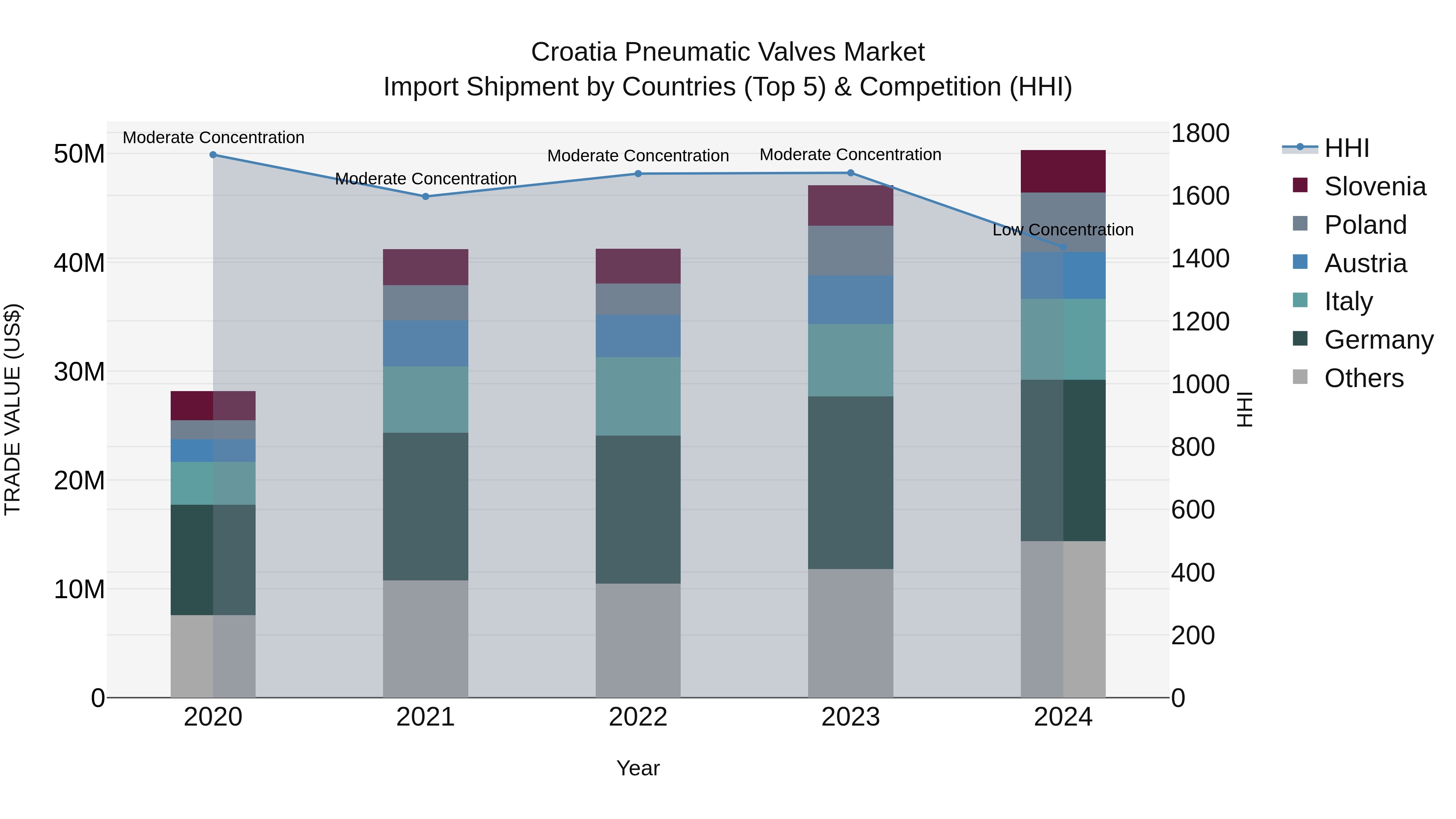 Croatia Pneumatic Valves Market Top 5 Importing Countries and Market Competition (HHI) Analysis