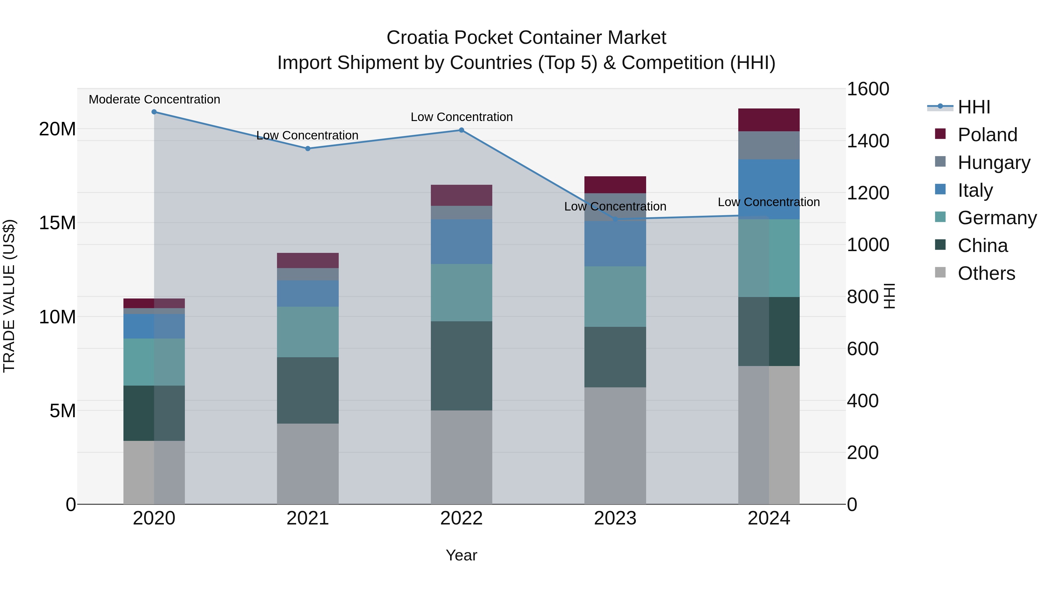 Croatia Pocket Container Market Top 5 Importing Countries and Market Competition (HHI) Analysis