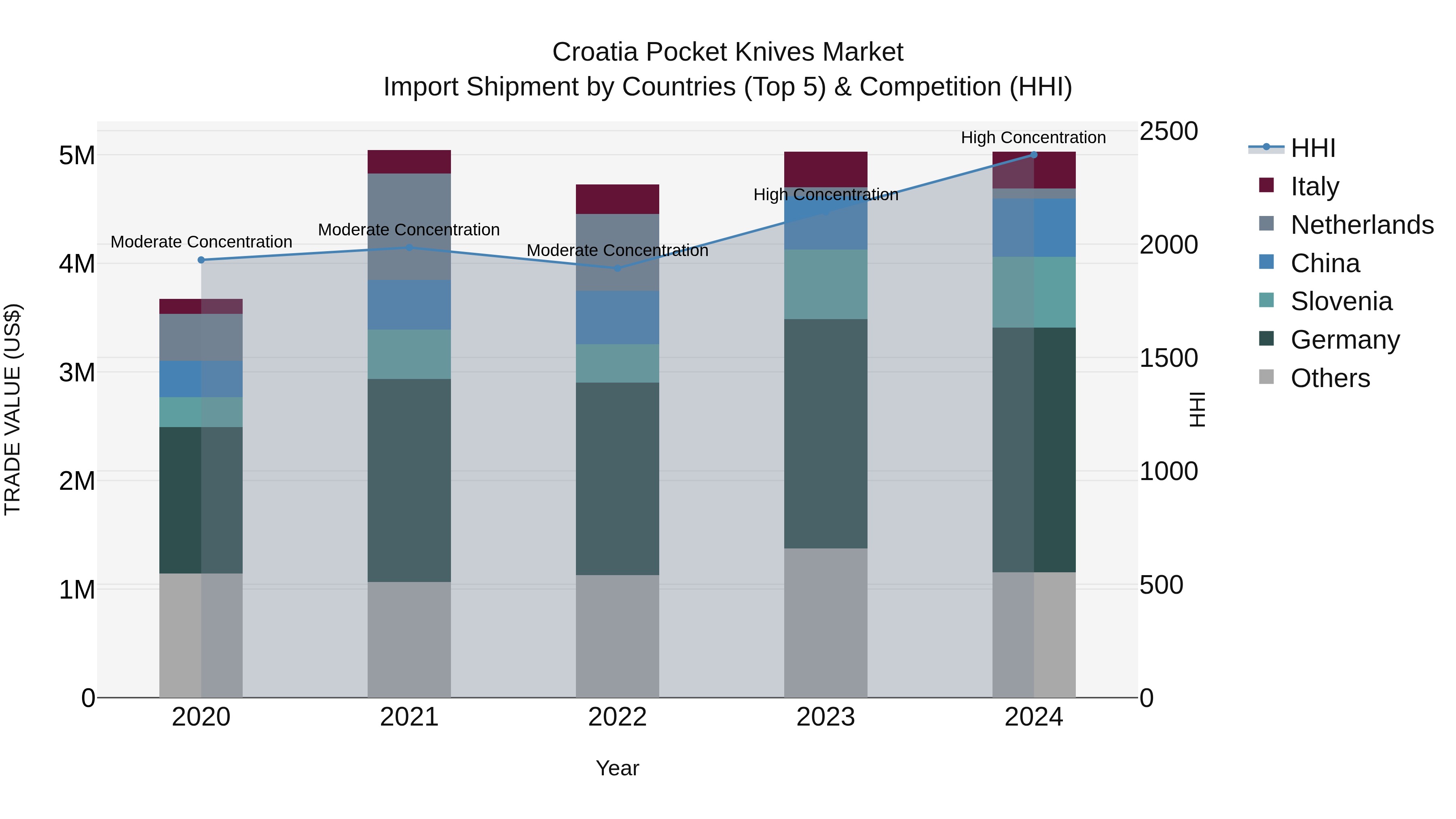 Croatia Pocket Knives Market Top 5 Importing Countries and Market Competition (HHI) Analysis