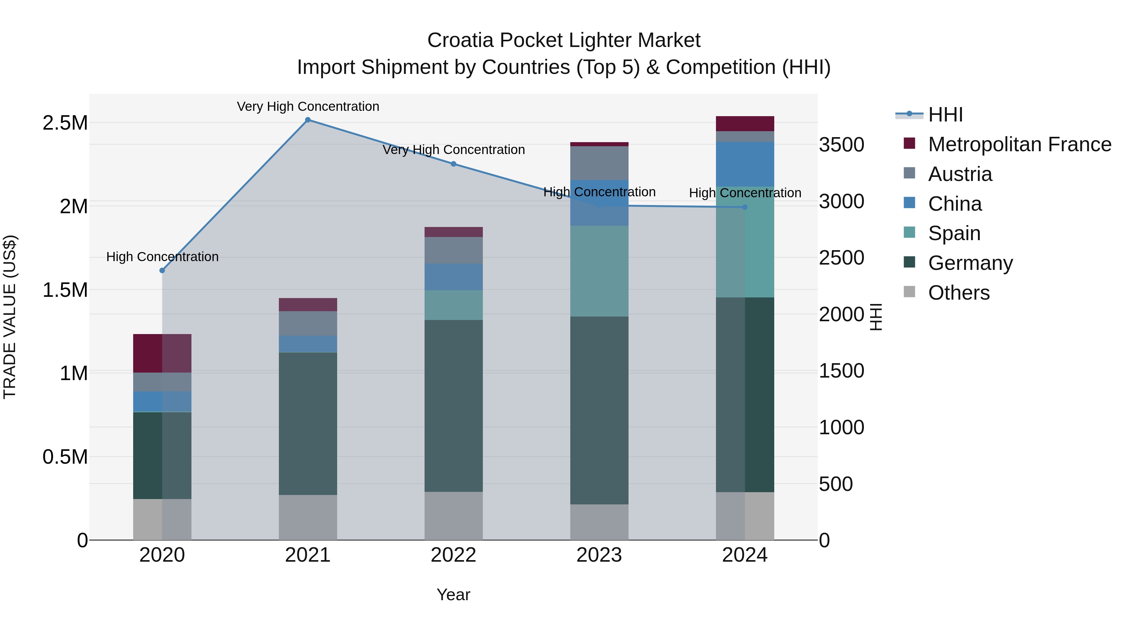 Croatia Pocket Lighter Market Top 5 Importing Countries and Market Competition (HHI) Analysis