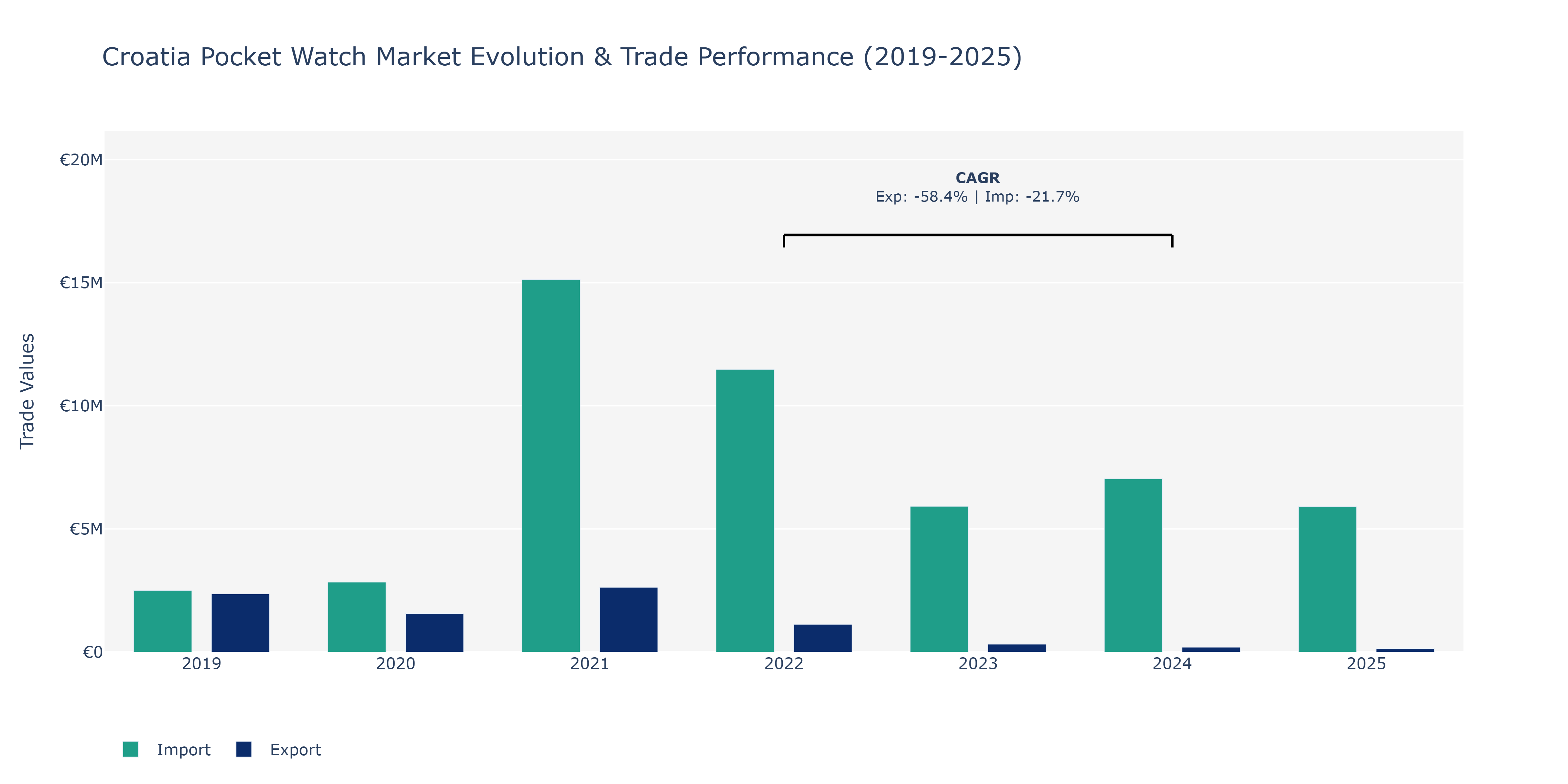 Croatia Pocket Watch Market: Production & Trade Performance (2019-2025)