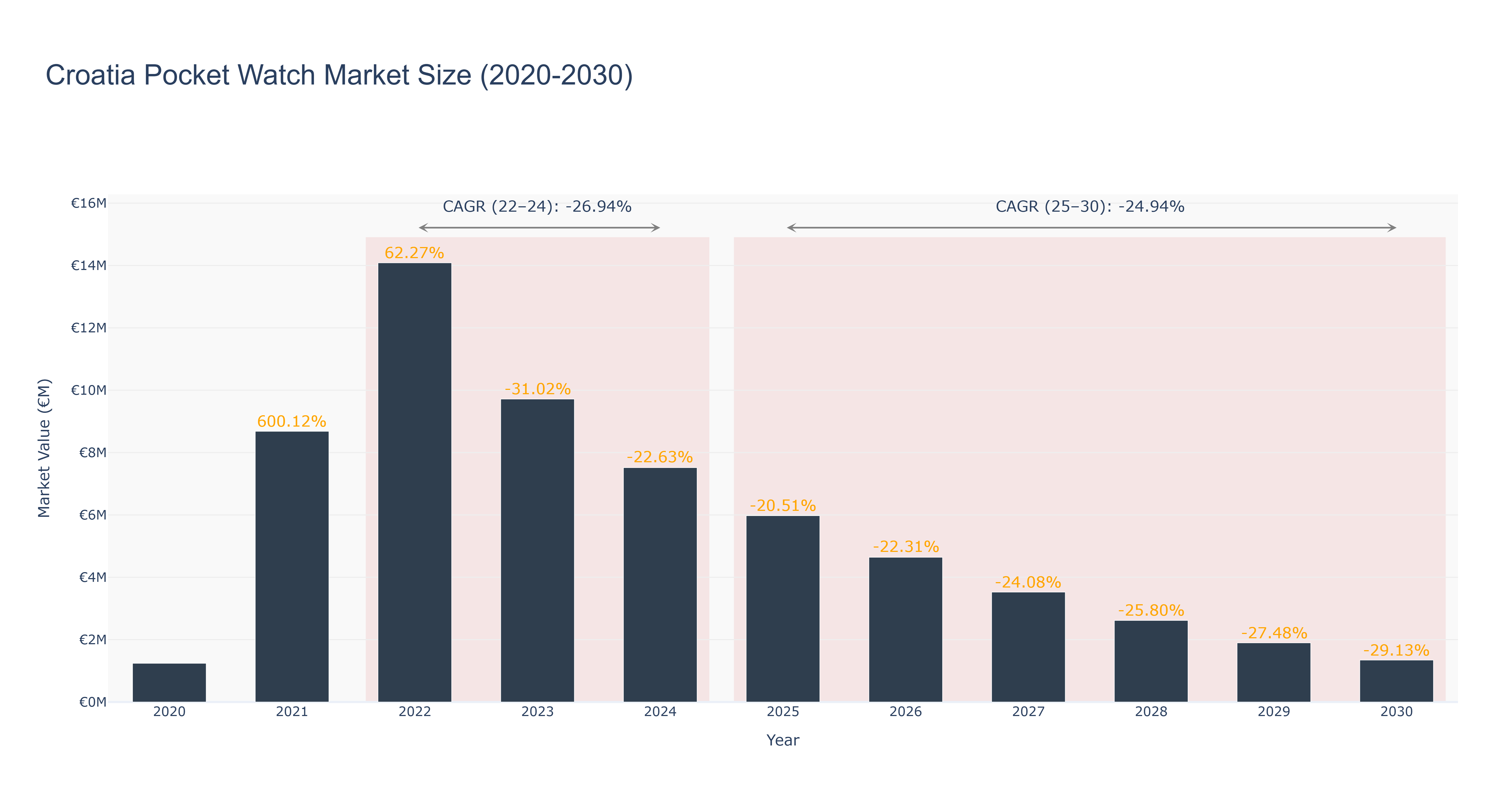 Croatia Pocket Watch Market Size (2020-2030)