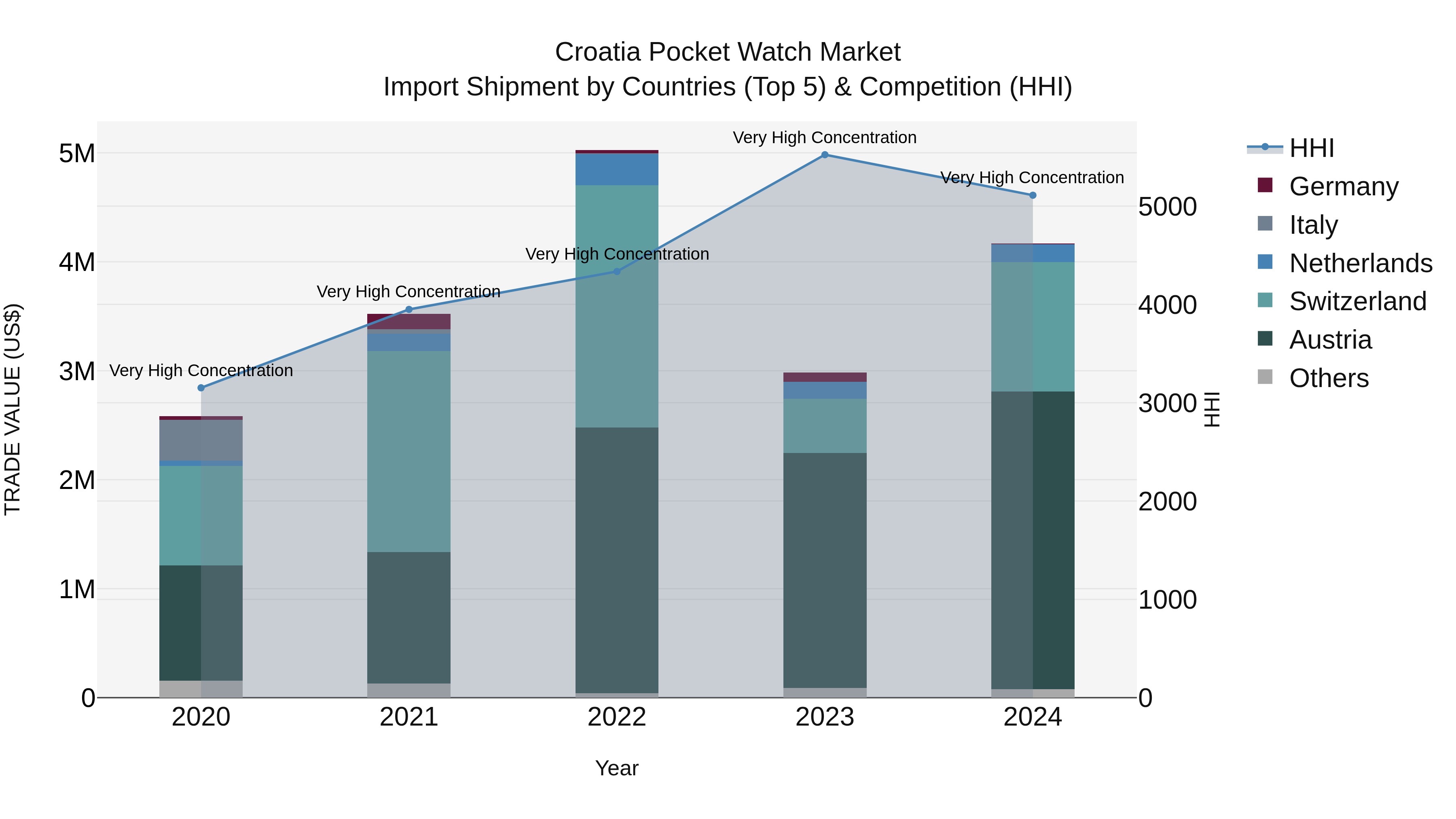 Croatia Pocket Watch Market Top 5 Importing Countries and Market Competition (HHI) Analysis
