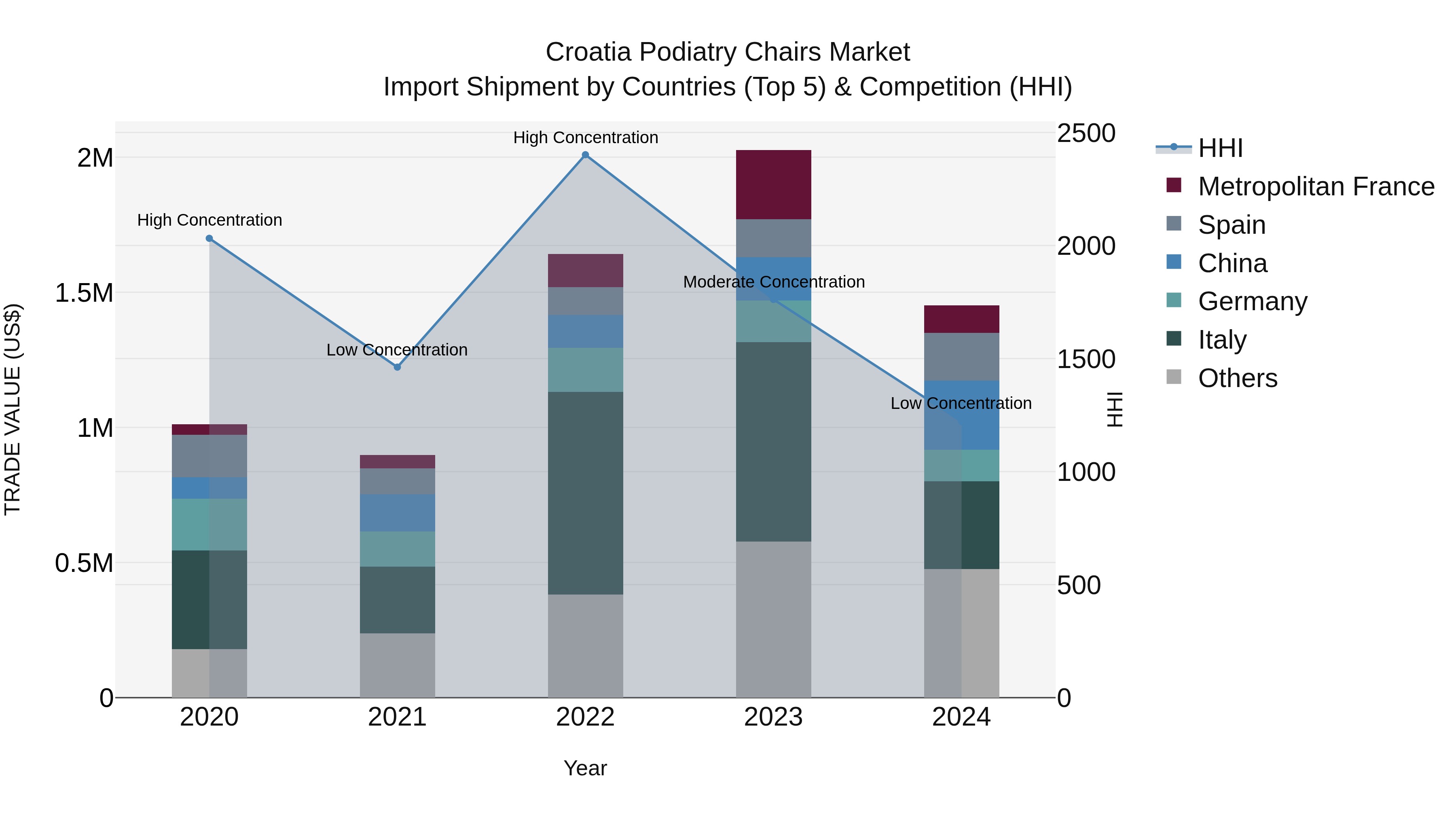 Croatia Podiatry Chairs Market Top 5 Importing Countries and Market Competition (HHI) Analysis