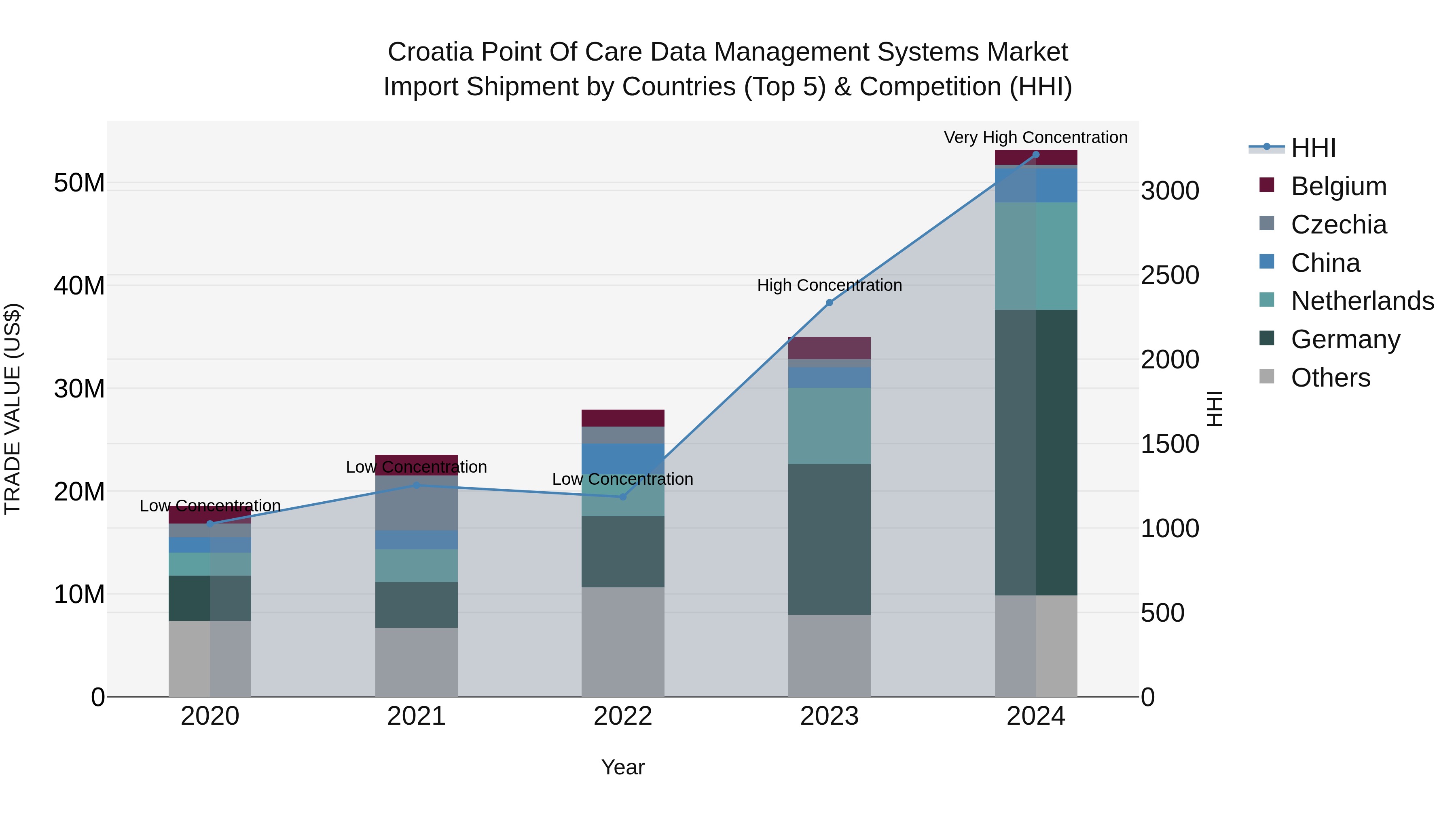 Croatia Point of Care Data Management Systems Market Top 5 Importing Countries and Market Competition (HHI) Analysis