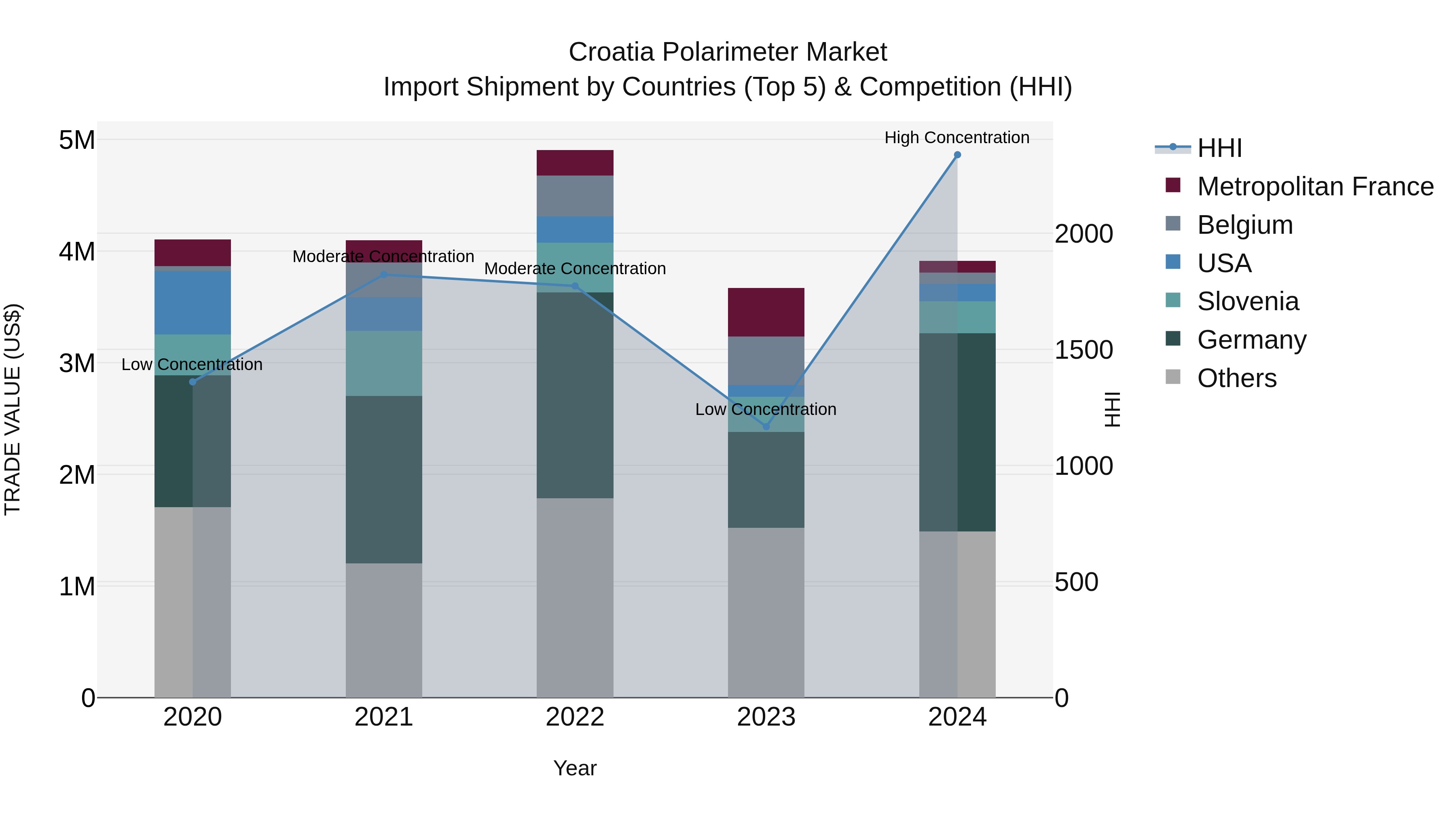 Croatia Polarimeter Market Top 5 Importing Countries and Market Competition (HHI) Analysis