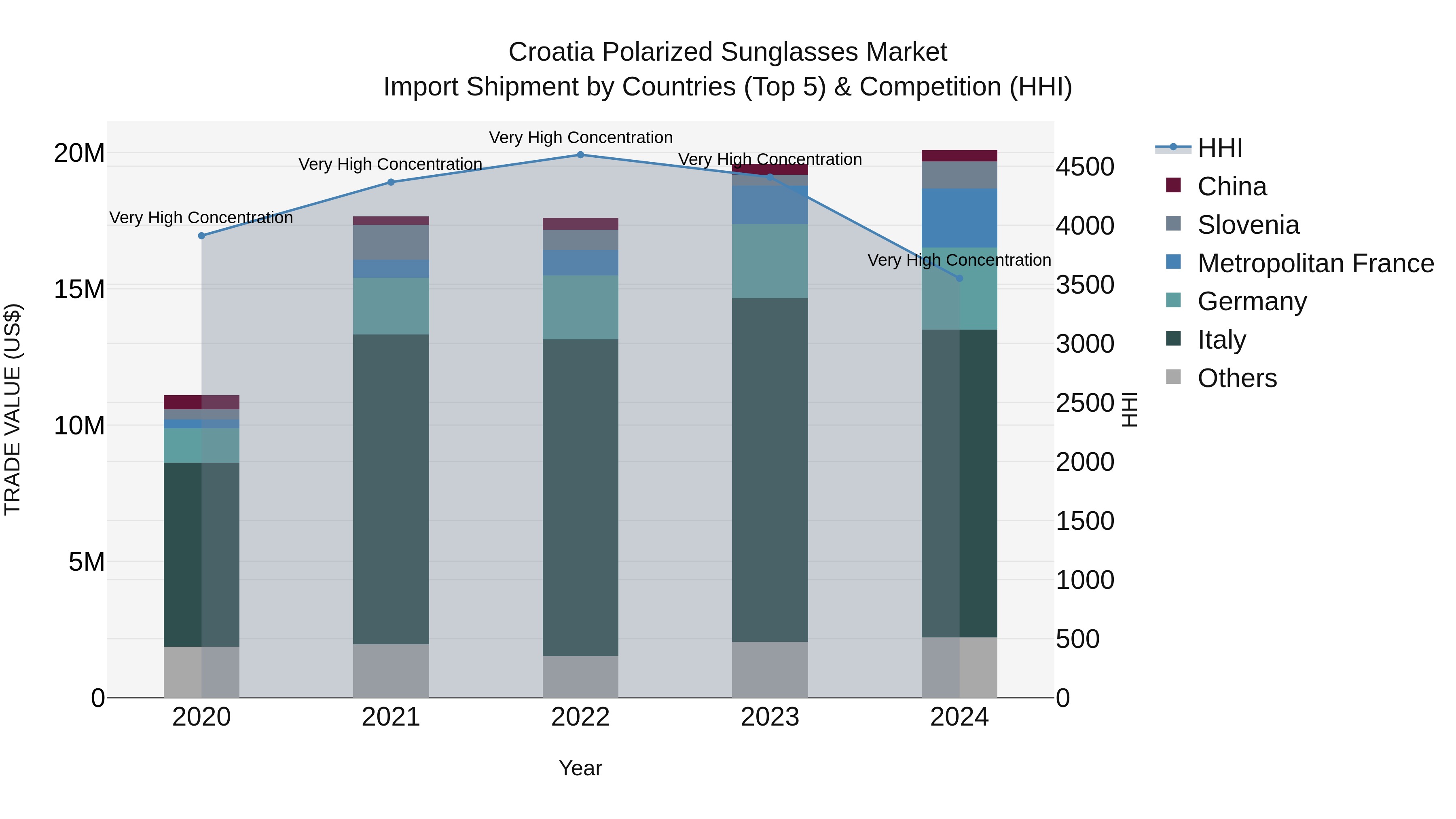 Croatia Polarized Sunglasses Market Top 5 Importing Countries and Market Competition (HHI) Analysis