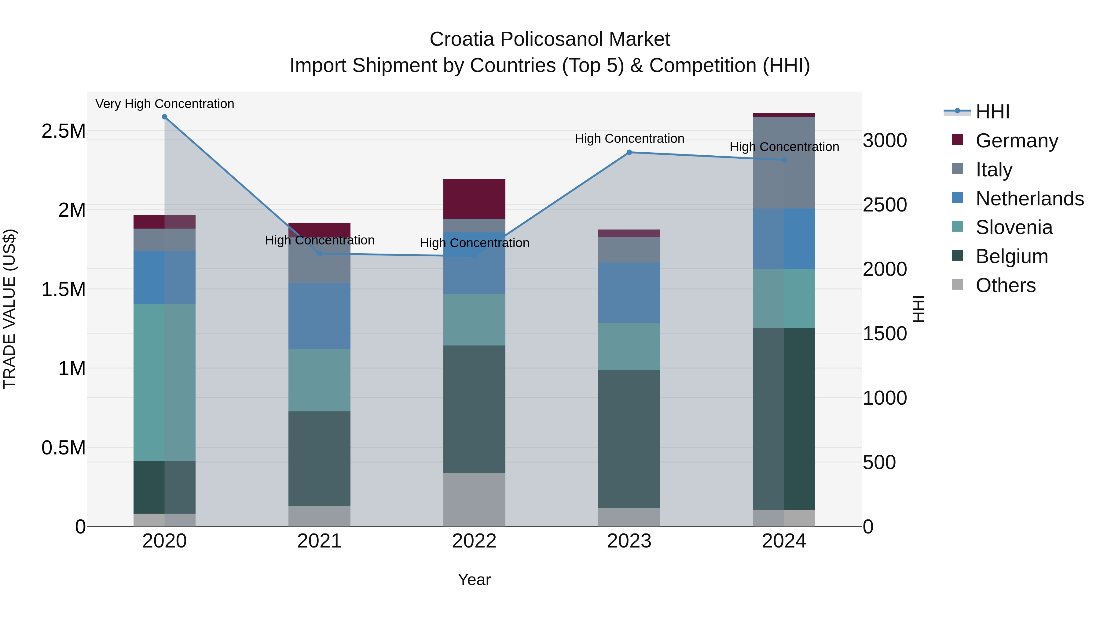Croatia Policosanol Market Top 5 Importing Countries and Market Competition (HHI) Analysis