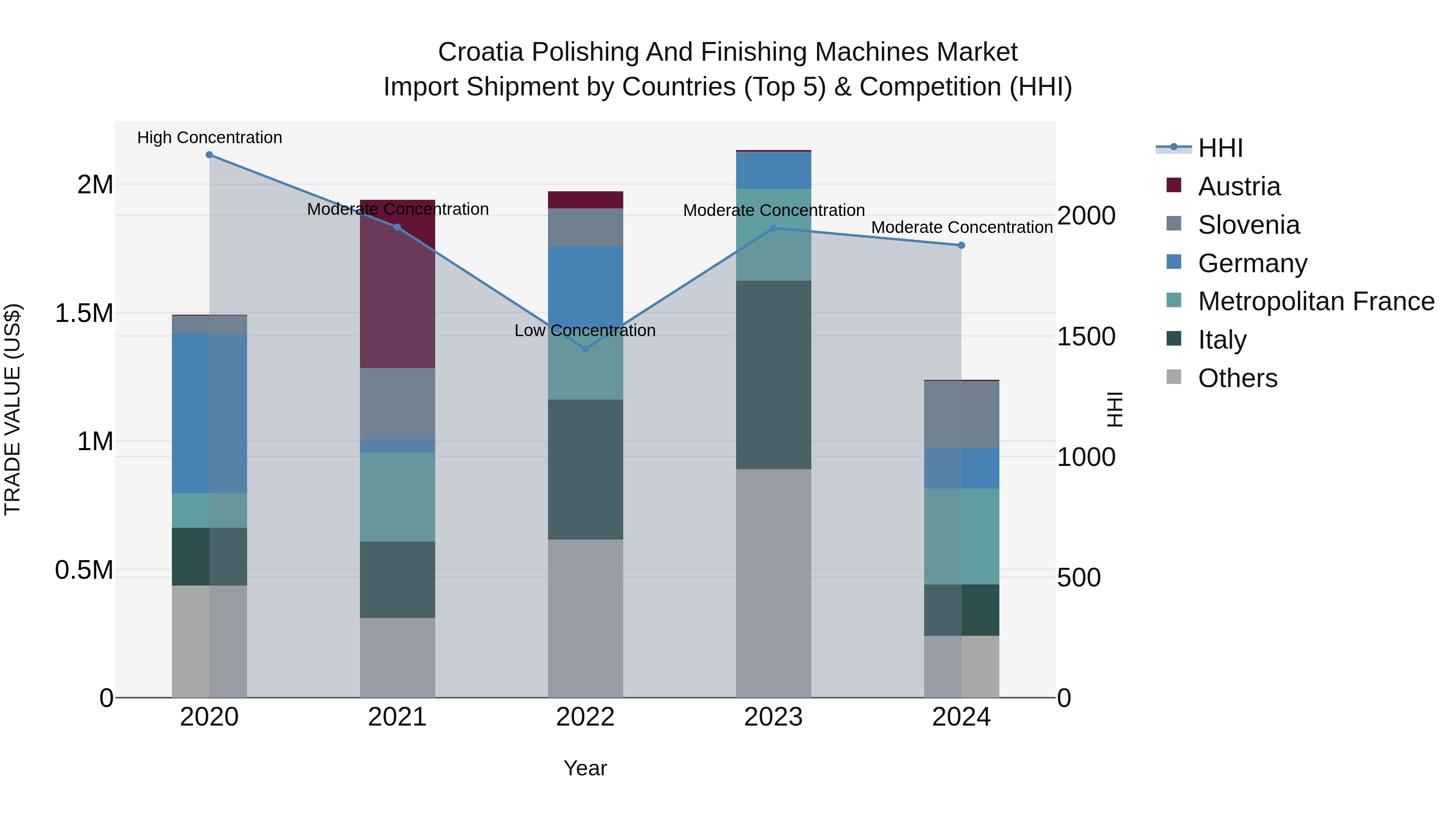 Croatia Polishing and Finishing Machines Market Top 5 Importing Countries and Market Competition (HHI) Analysis