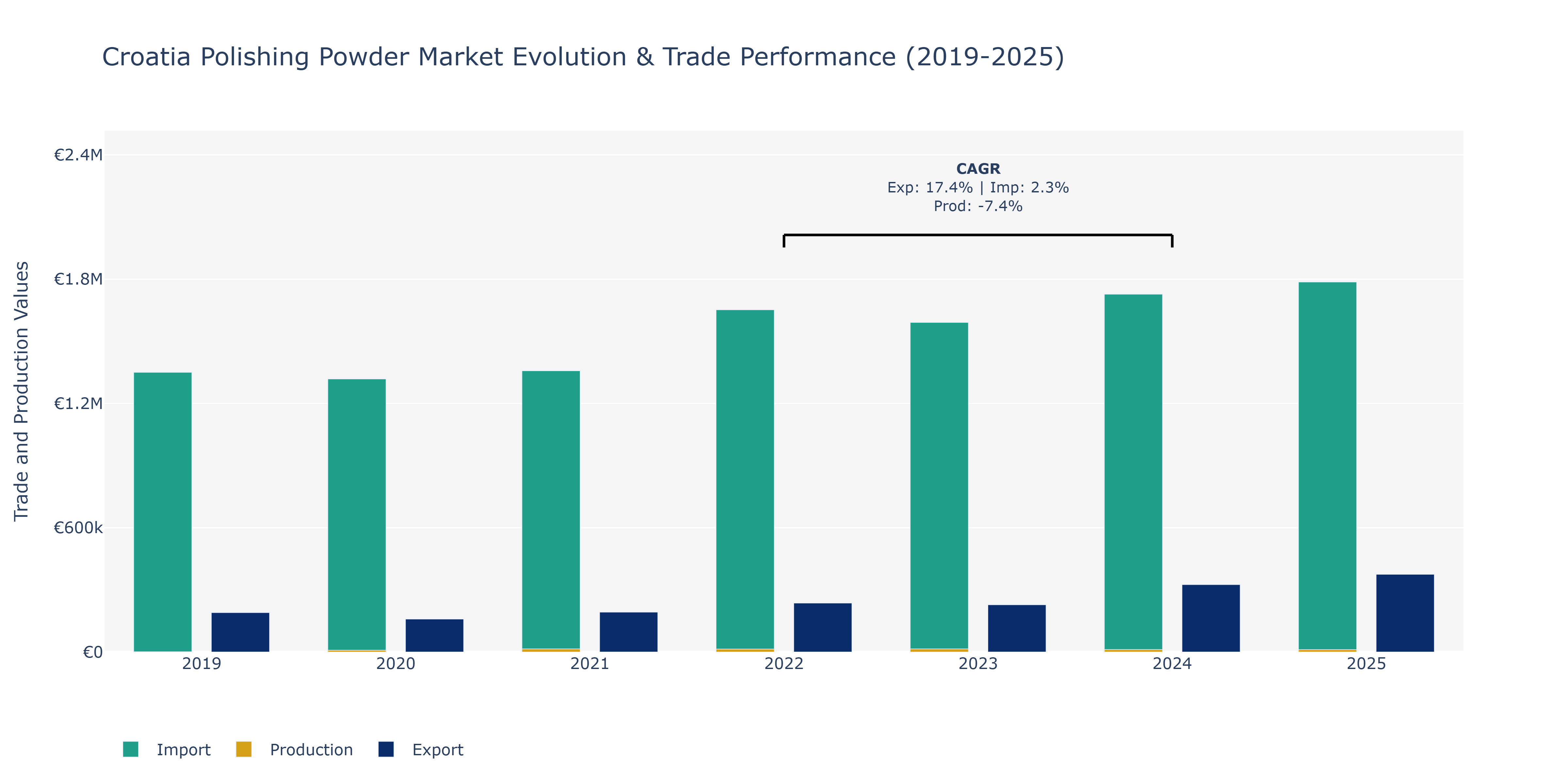 Croatia Polishing Powder Market: Production & Trade Performance (2019-2025) Size