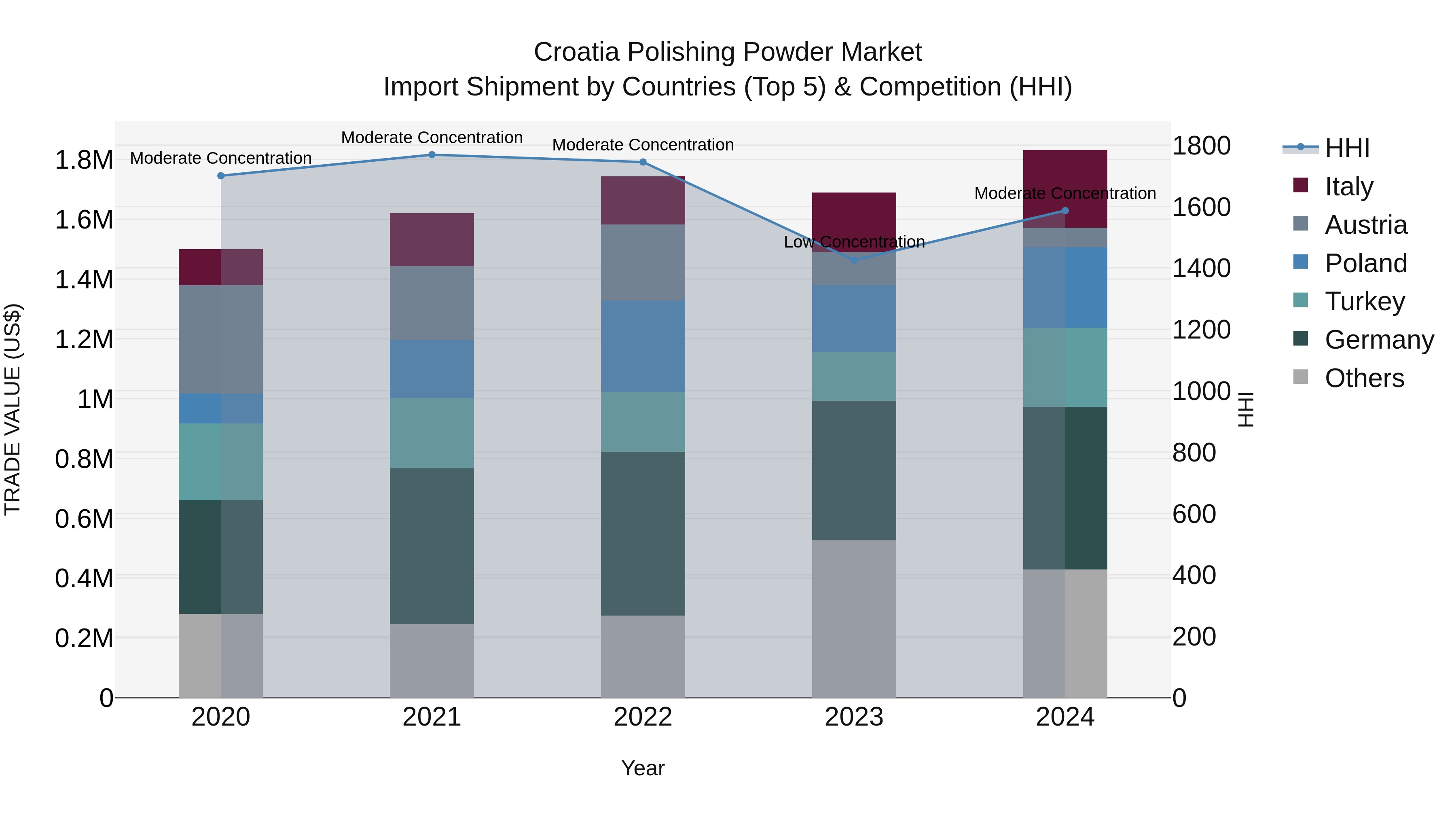 Croatia Polishing Powder Market Top 5 Importing Countries and Market Competition (HHI) Analysis