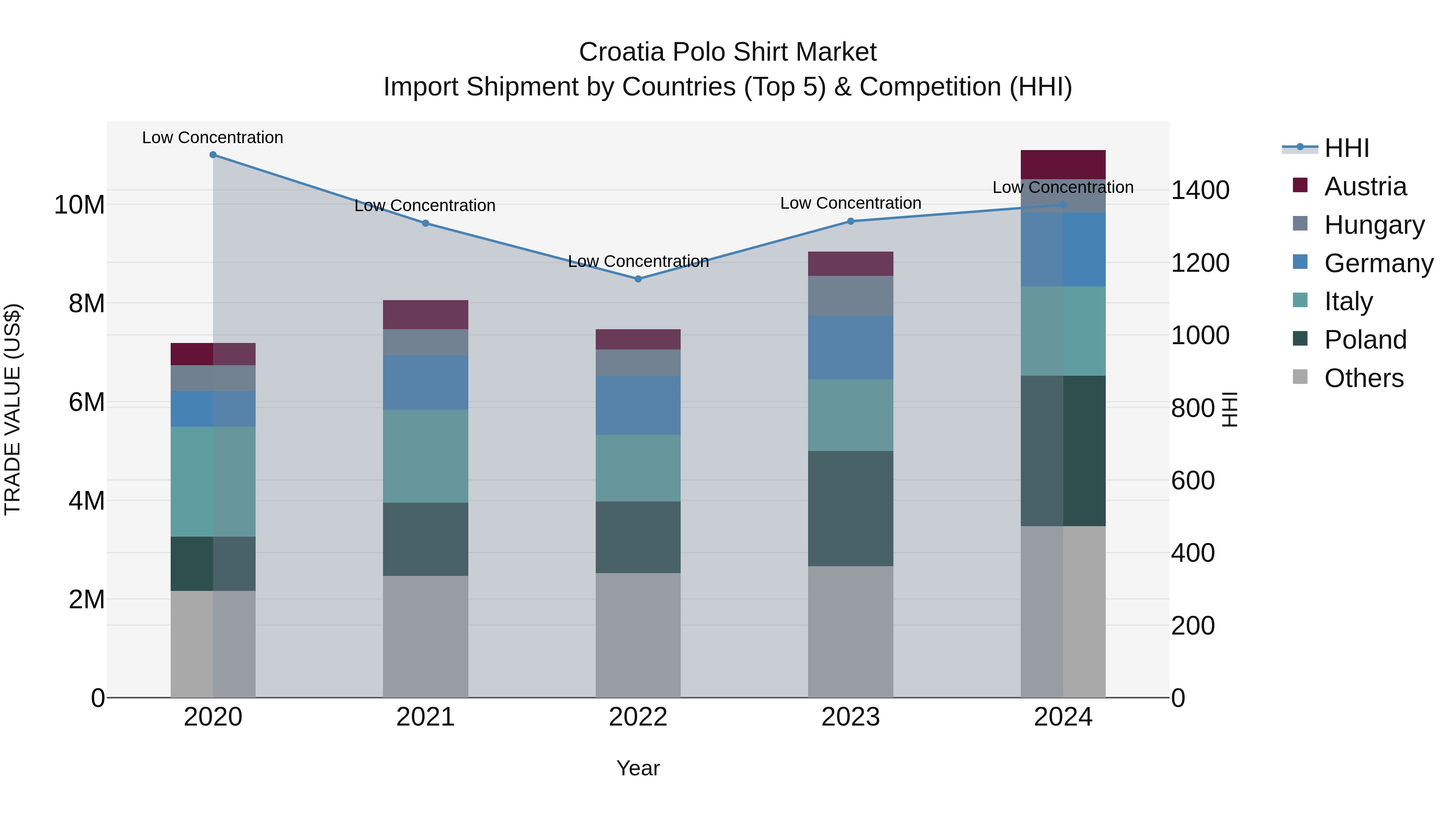 Croatia Polo Shirt Market Top 5 Importing Countries and Market Competition (HHI) Analysis