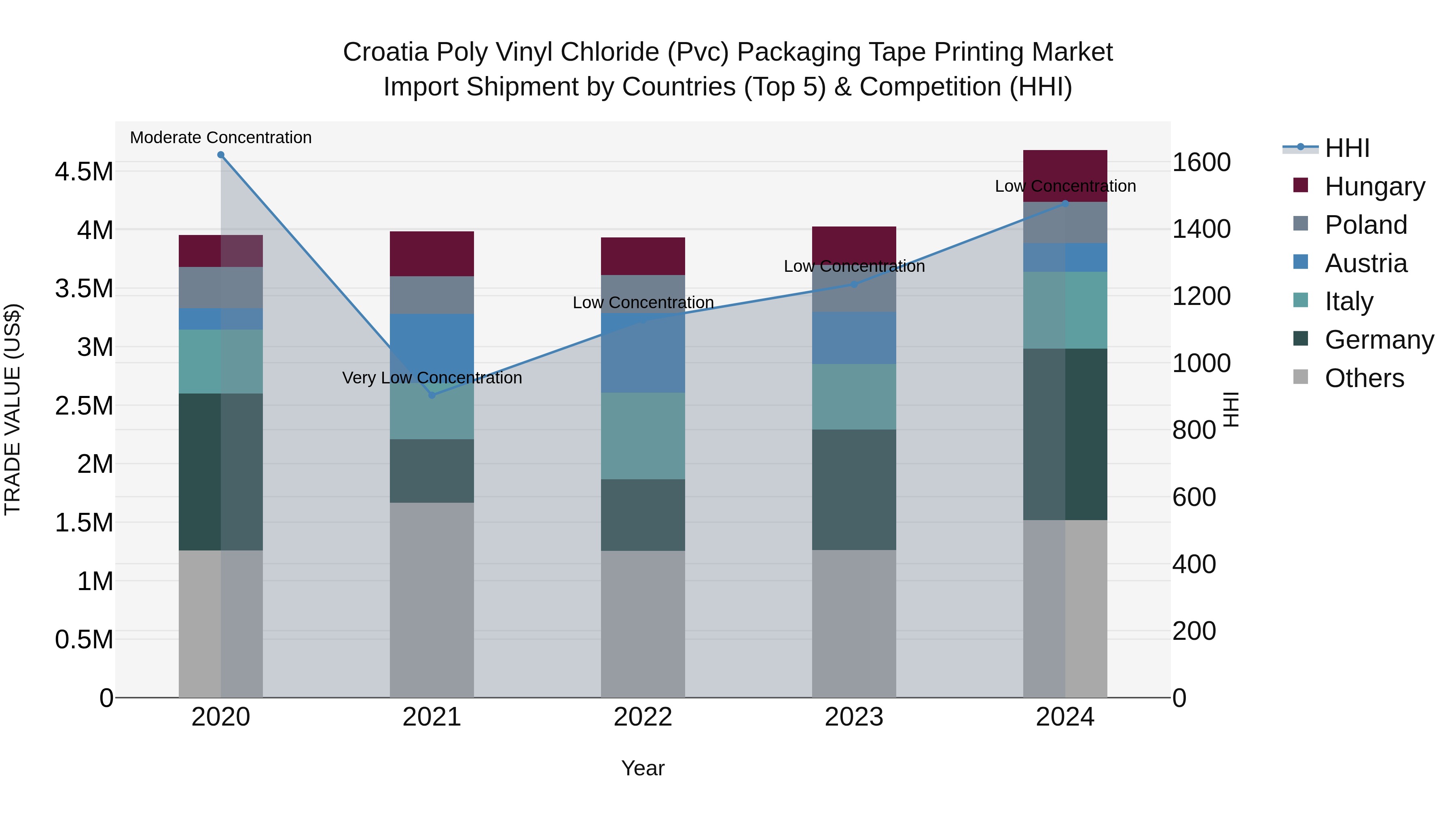 Croatia Poly Vinyl Chloride (Pvc) Packaging Tape Printing Market Top 5 Importing Countries and Market Competition (HHI) Analysis