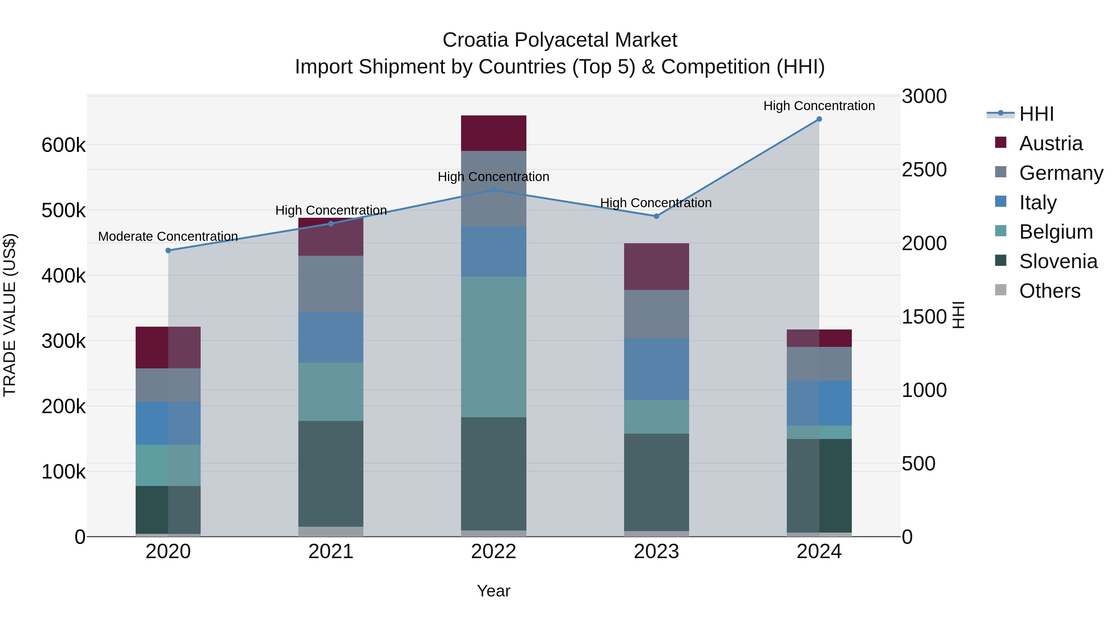 Croatia Polyacetal Market Top 5 Importing Countries and Market Competition (HHI) Analysis