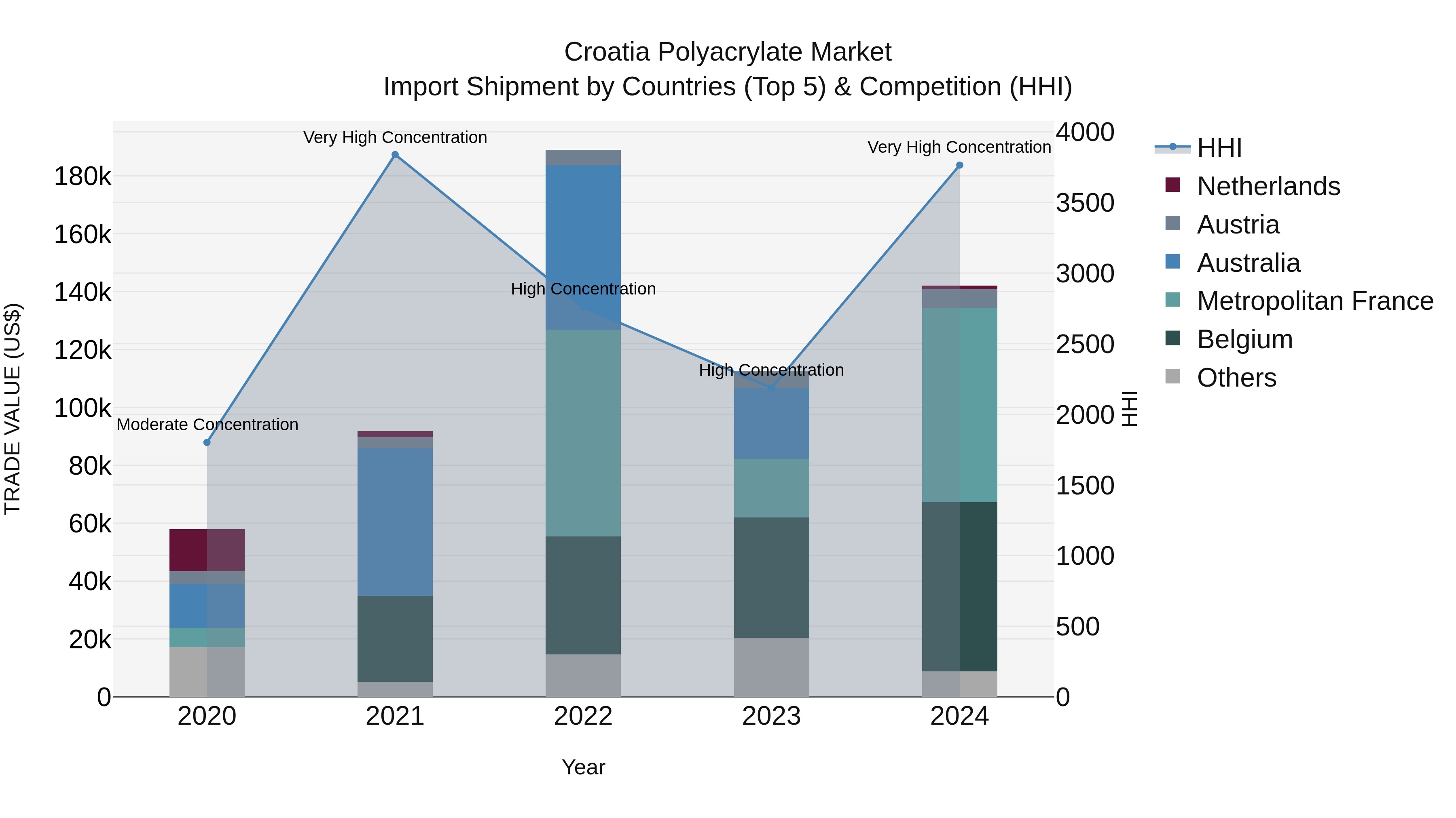Croatia Polyacrylate Market Top 5 Importing Countries and Market Competition (HHI) Analysis