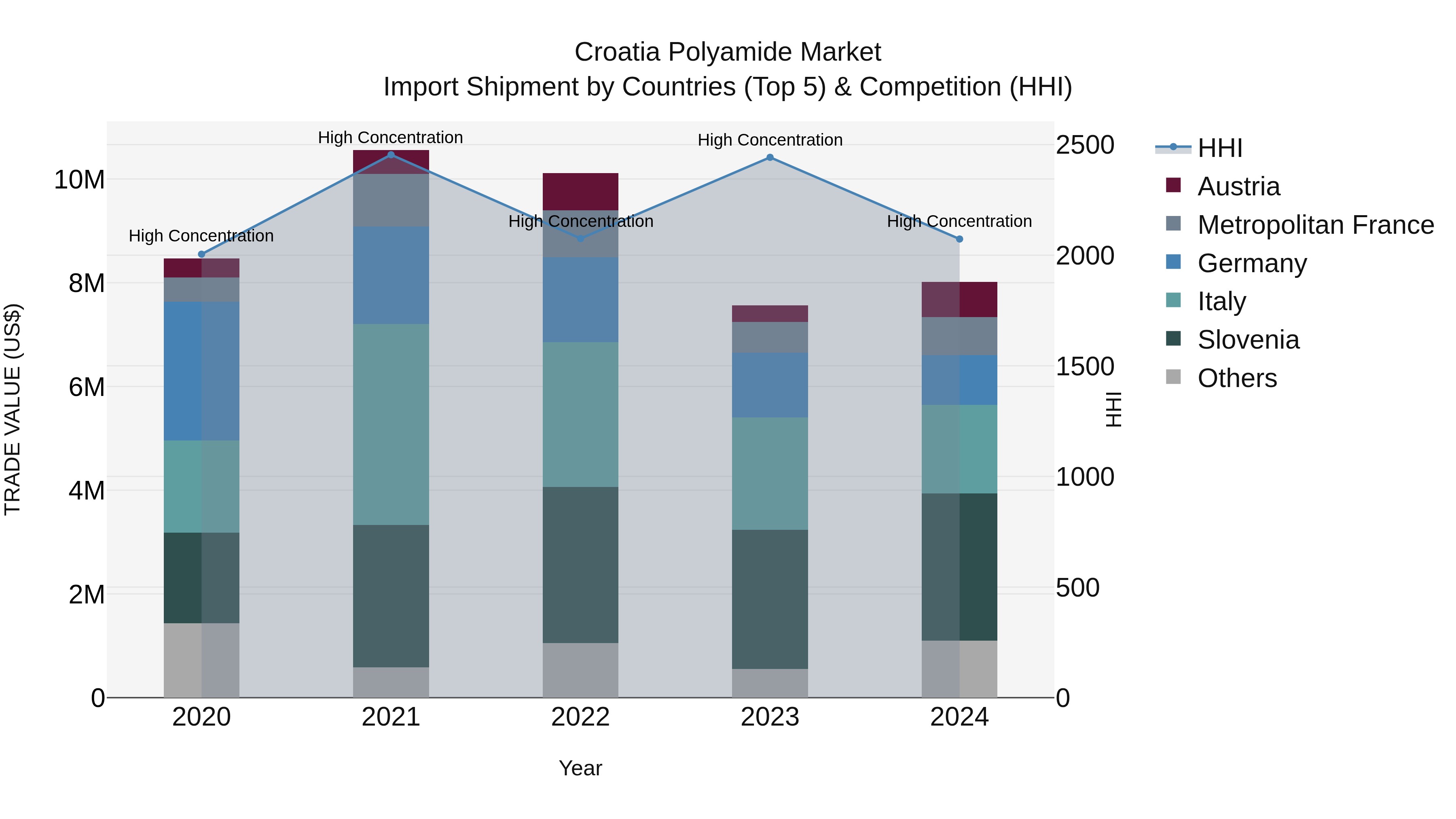 Croatia Polyamide Market Top 5 Importing Countries and Market Competition (HHI) Analysis