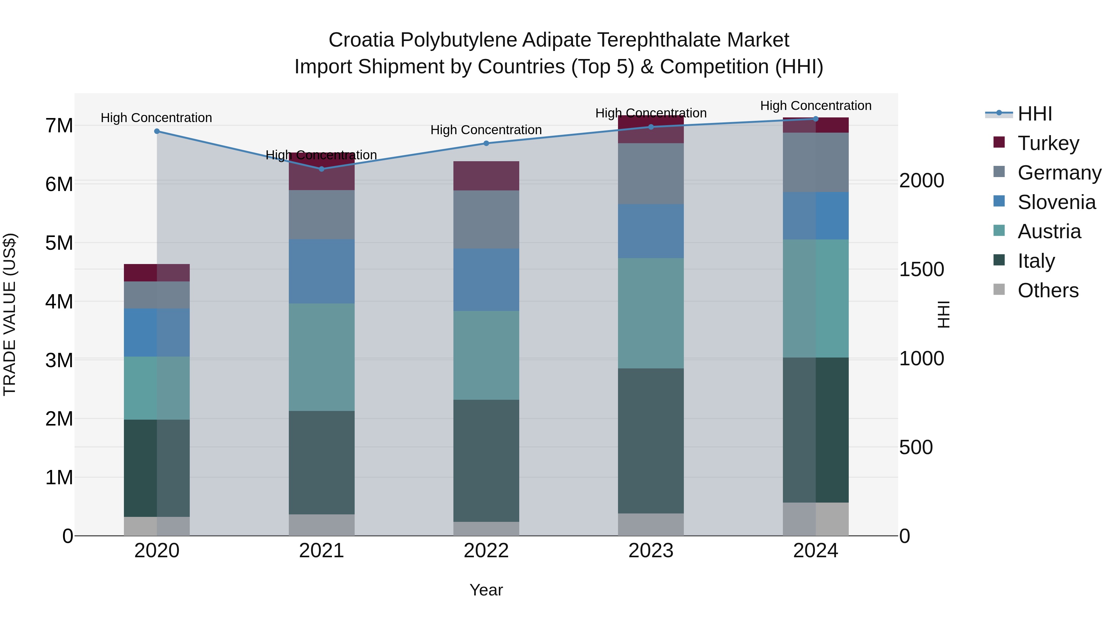 Croatia Polybutylene Adipate Terephthalate Market Top 5 Importing Countries and Market Competition (HHI) Analysis