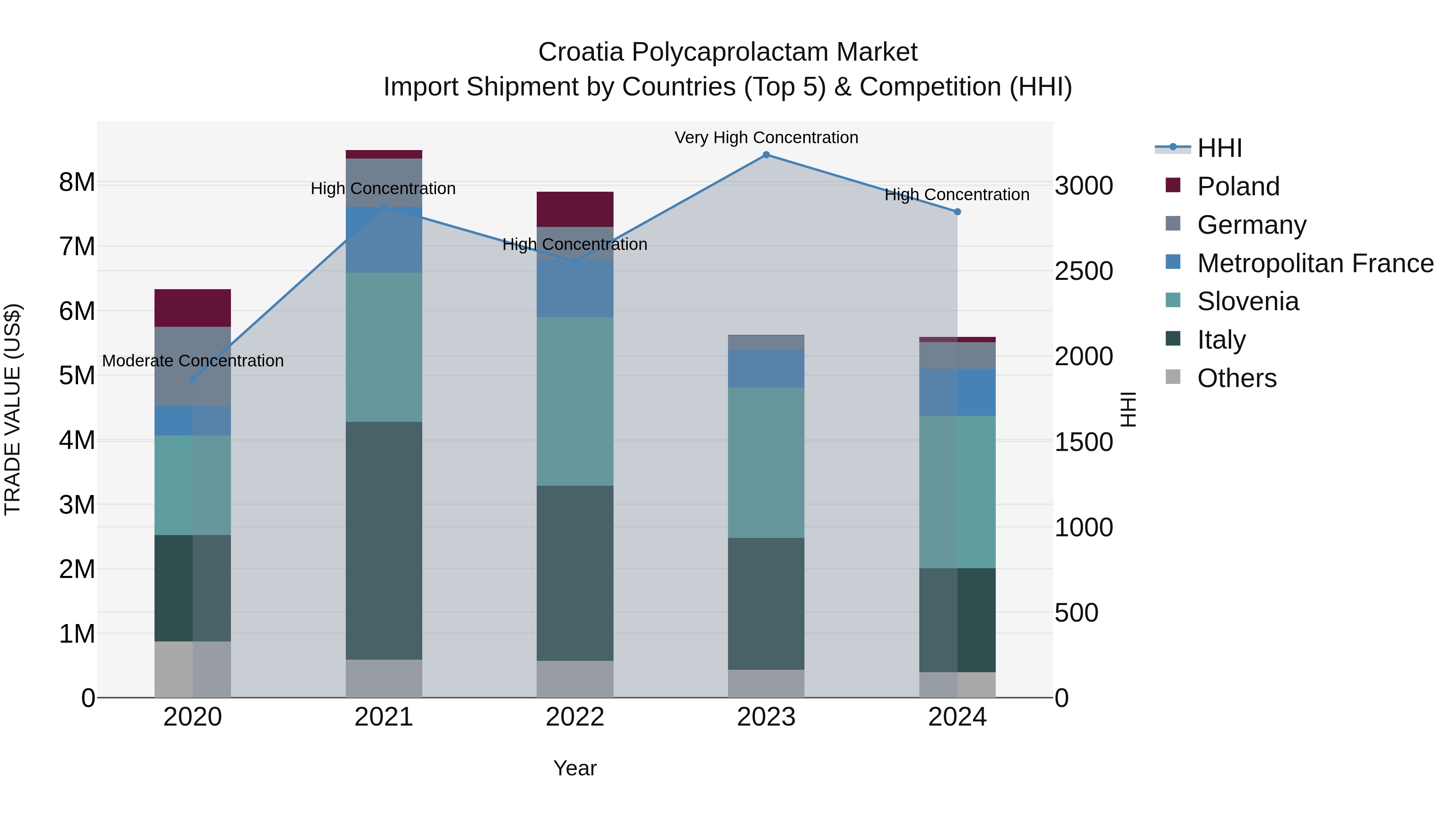Croatia Polycaprolactam Market Top 5 Importing Countries and Market Competition (HHI) Analysis