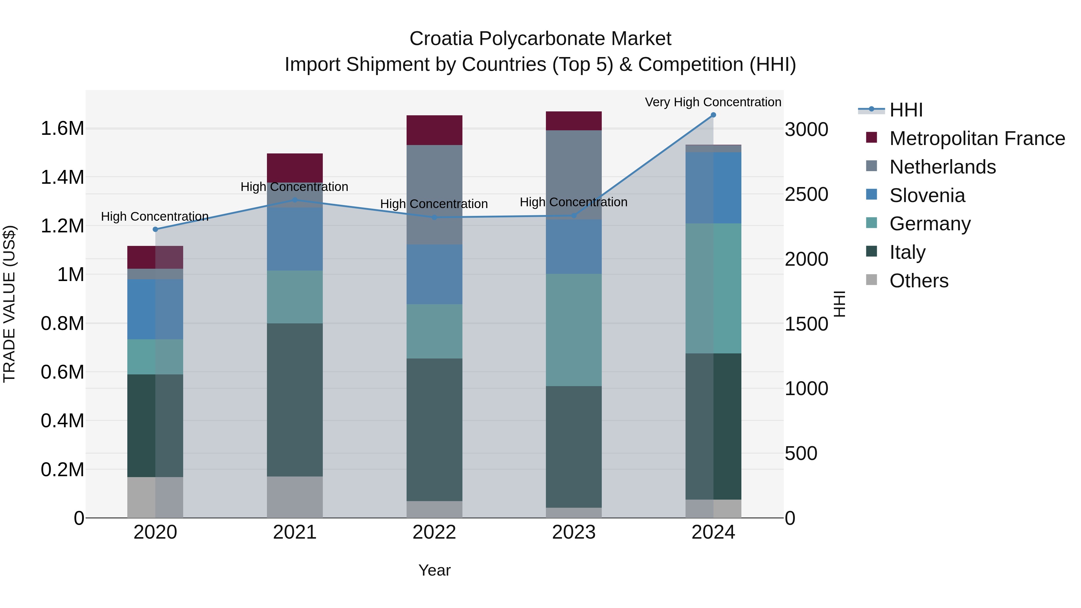 Croatia Polycarbonate Market Top 5 Importing Countries and Market Competition (HHI) Analysis