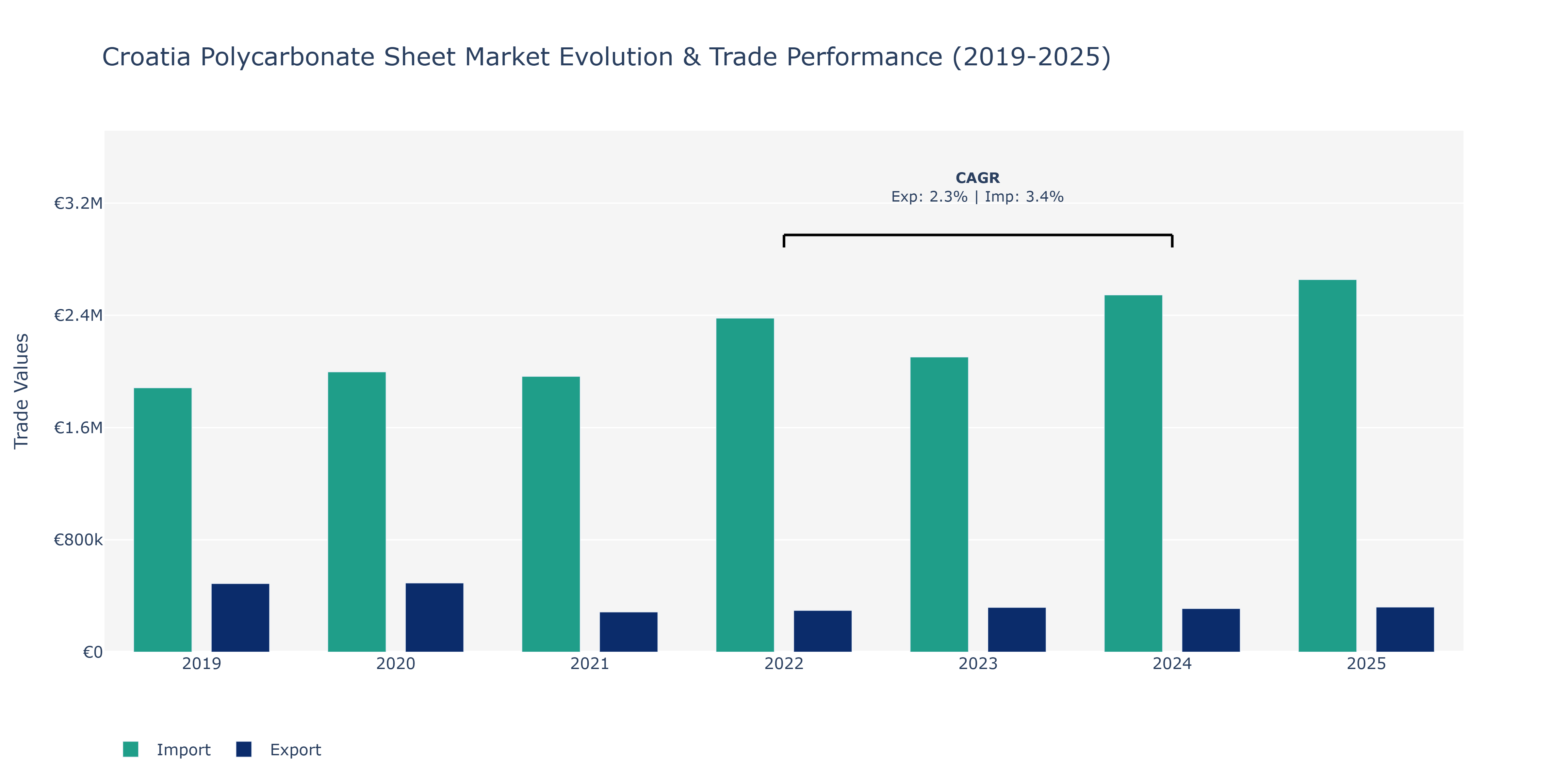 Croatia Polycarbonate Sheet Market: Production & Trade Performance (2019-2025)