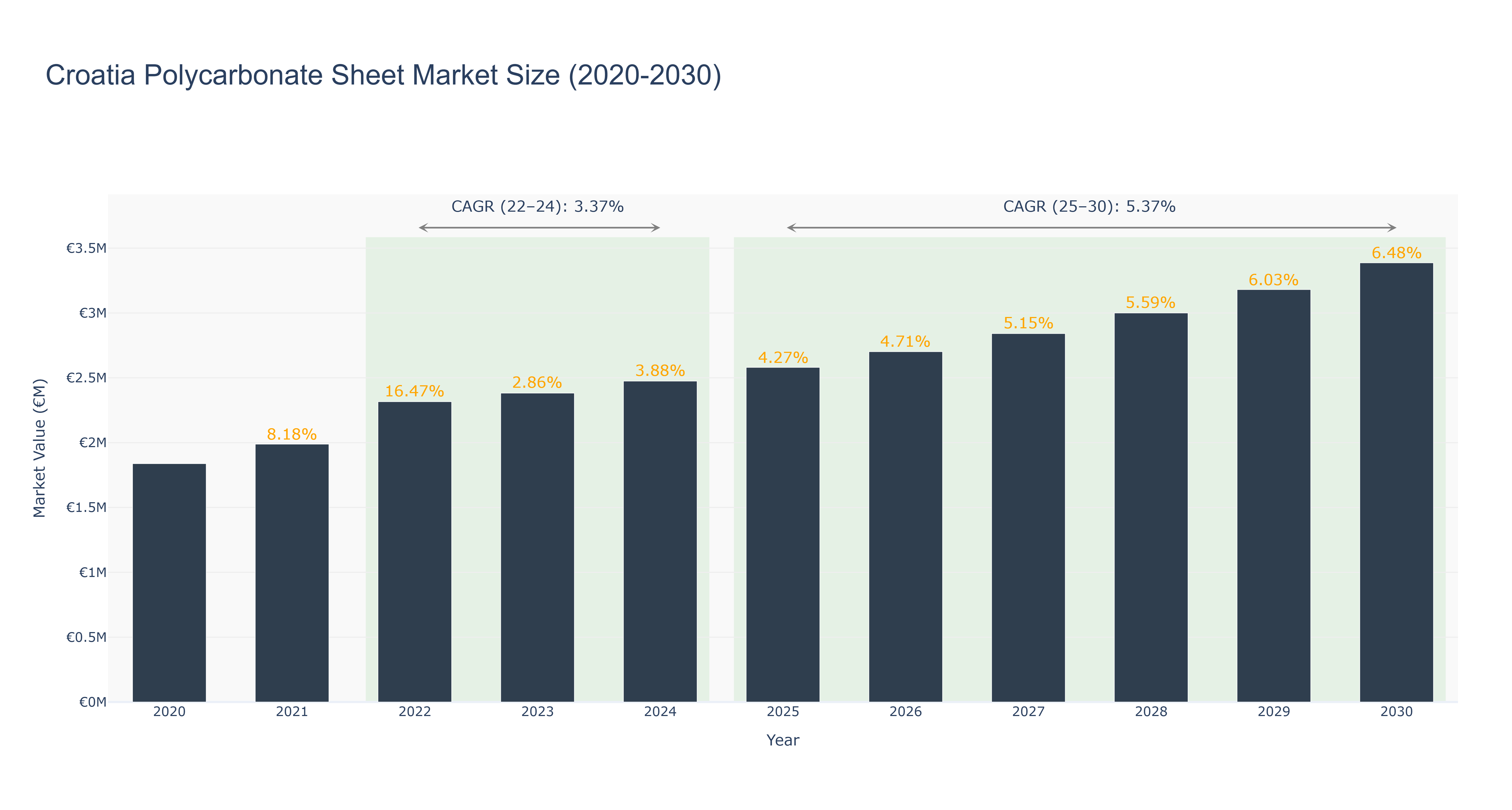 Croatia Polycarbonate Sheet Market Size (2020-2030)