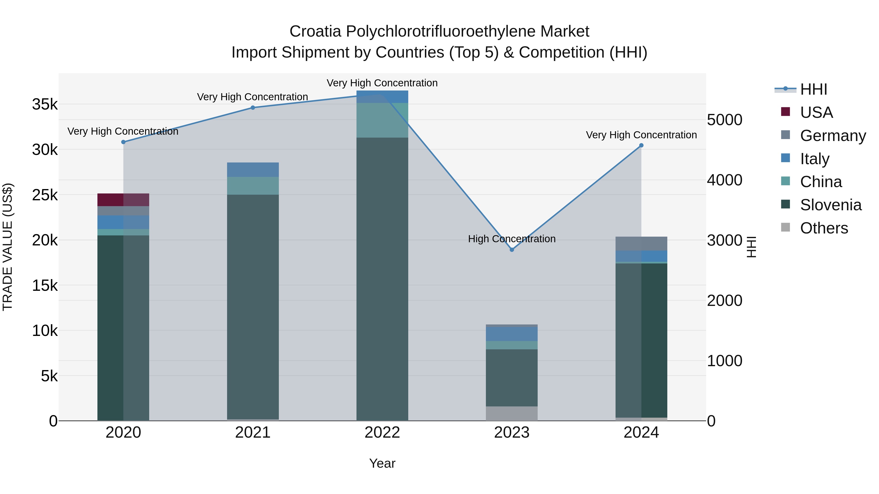 Croatia Polychlorotrifluoroethylene Market Top 5 Importing Countries and Market Competition (HHI) Analysis