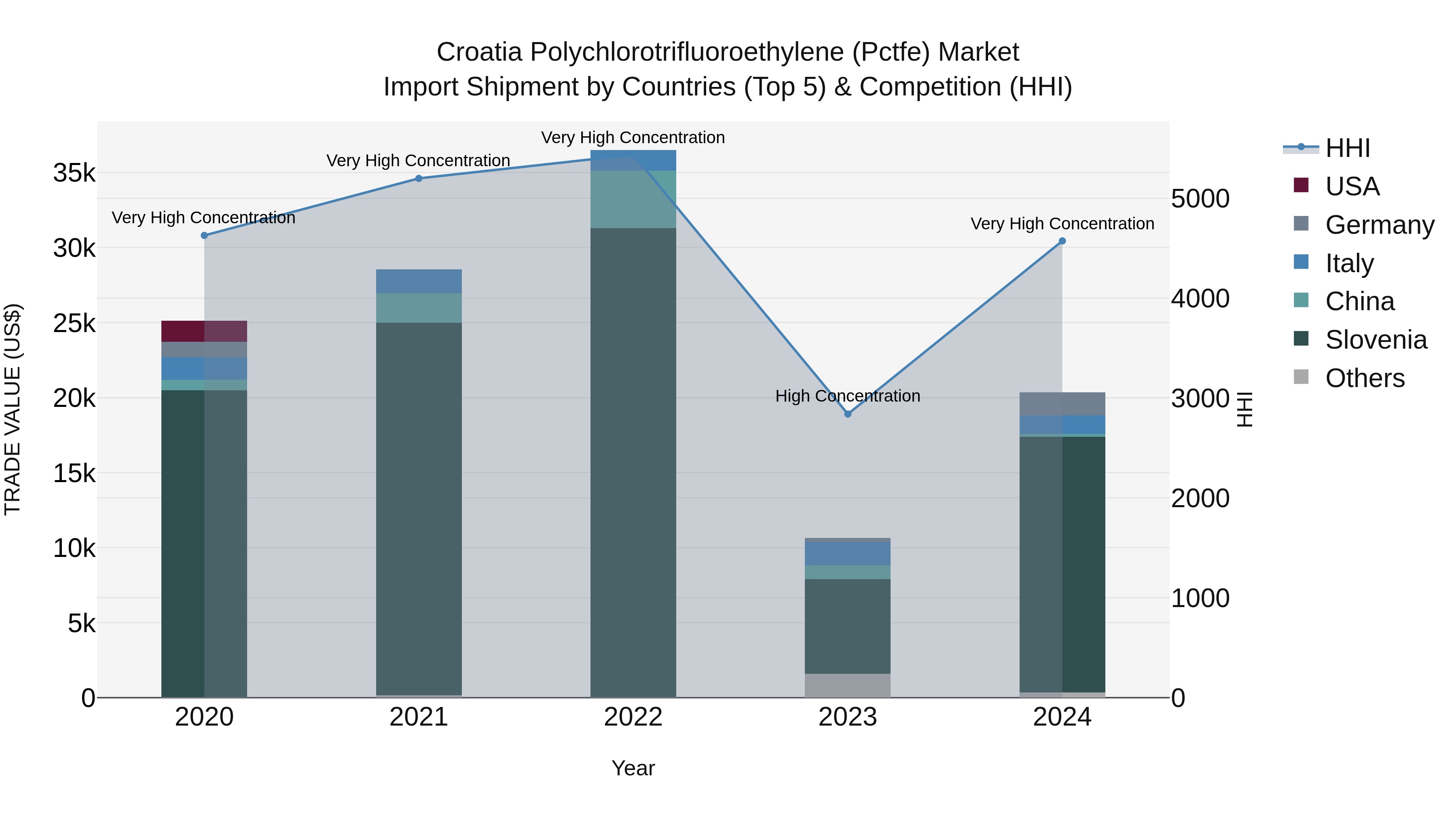 Croatia Polychlorotrifluoroethylene (Pctfe) Market Top 5 Importing Countries and Market Competition (HHI) Analysis
