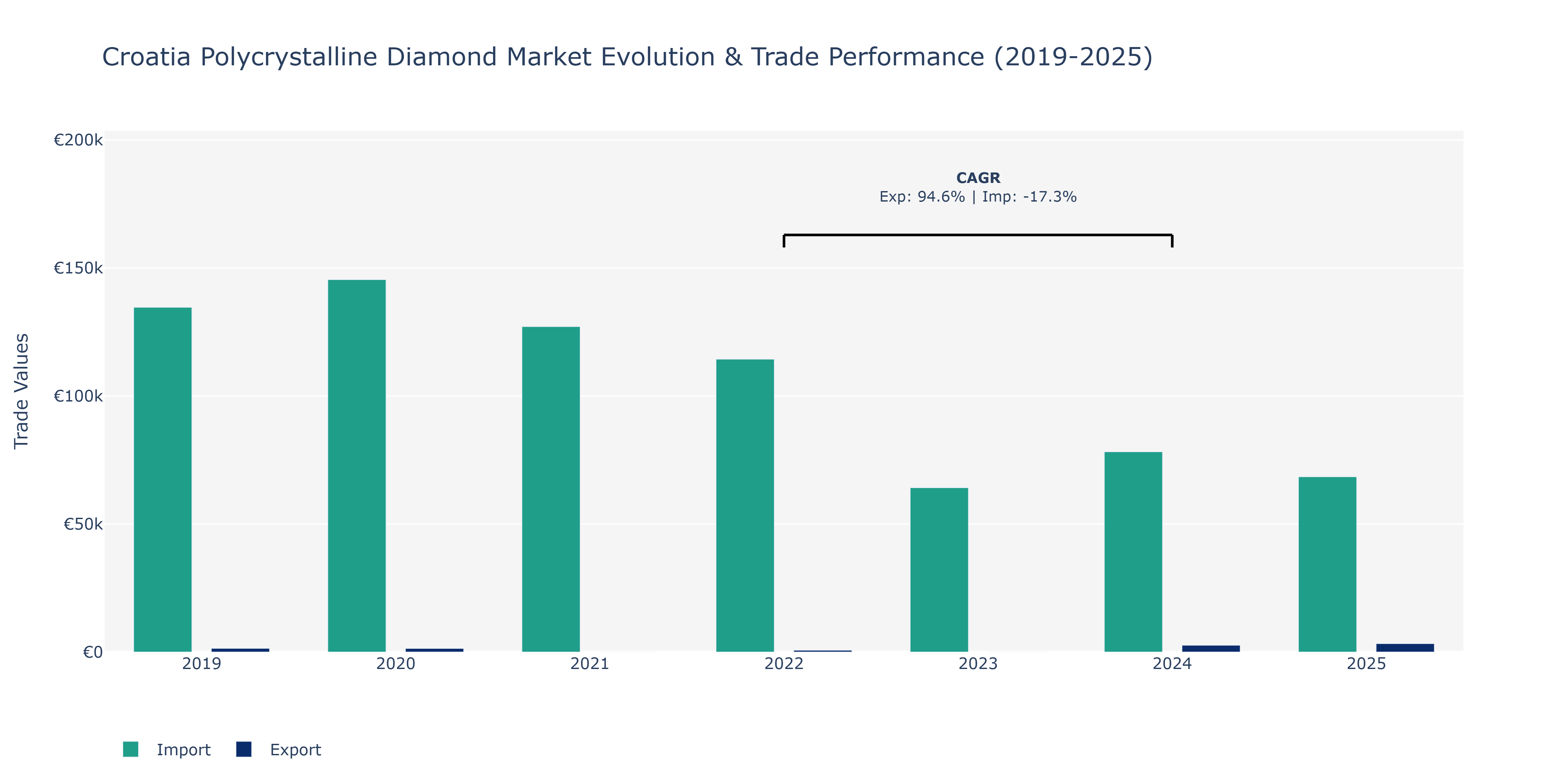 Croatia Polycrystalline Diamond Market: Production & Trade Performance (2019-2025)