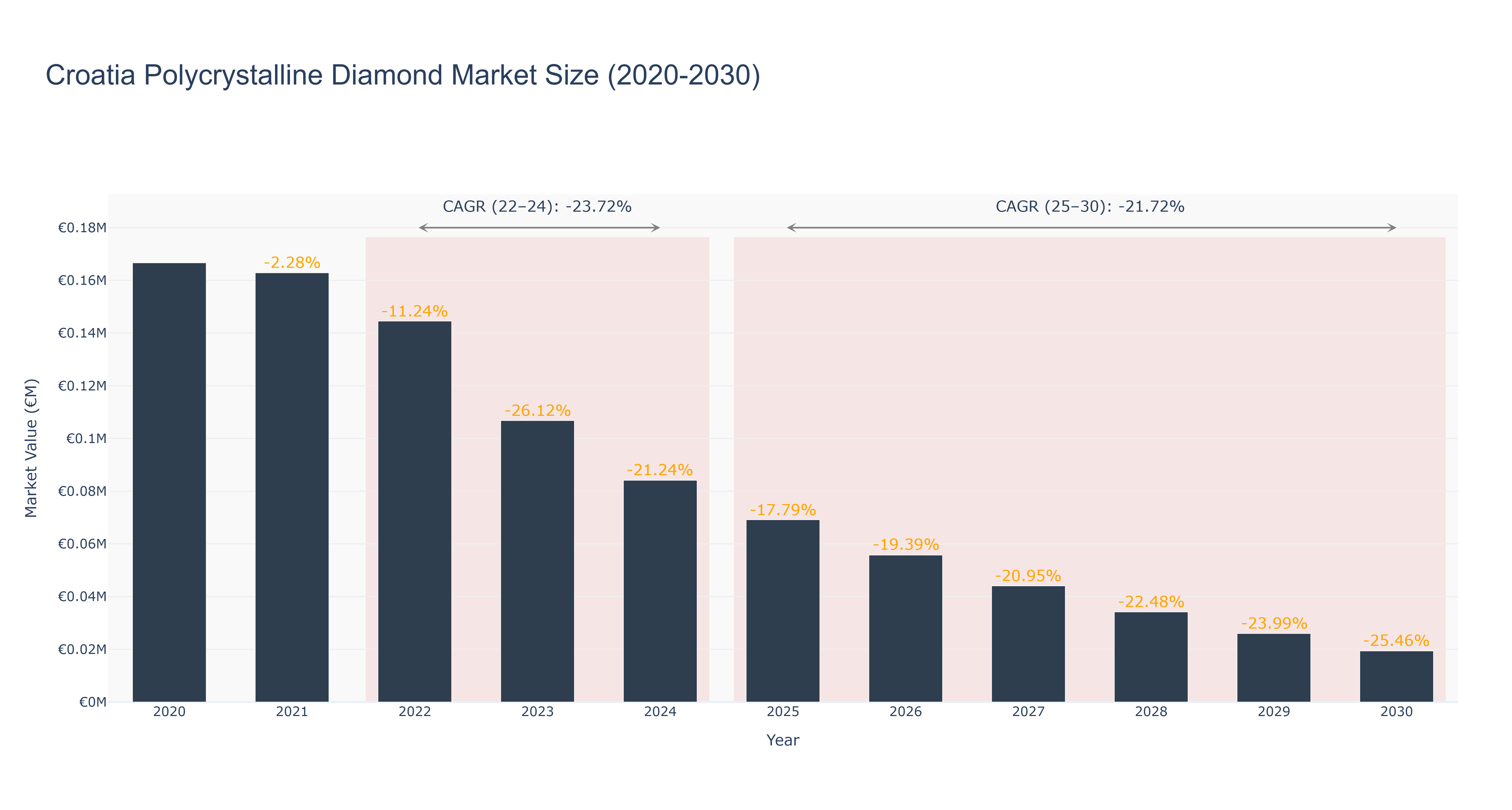 Croatia Polycrystalline Diamond Market Size (2020-2030)