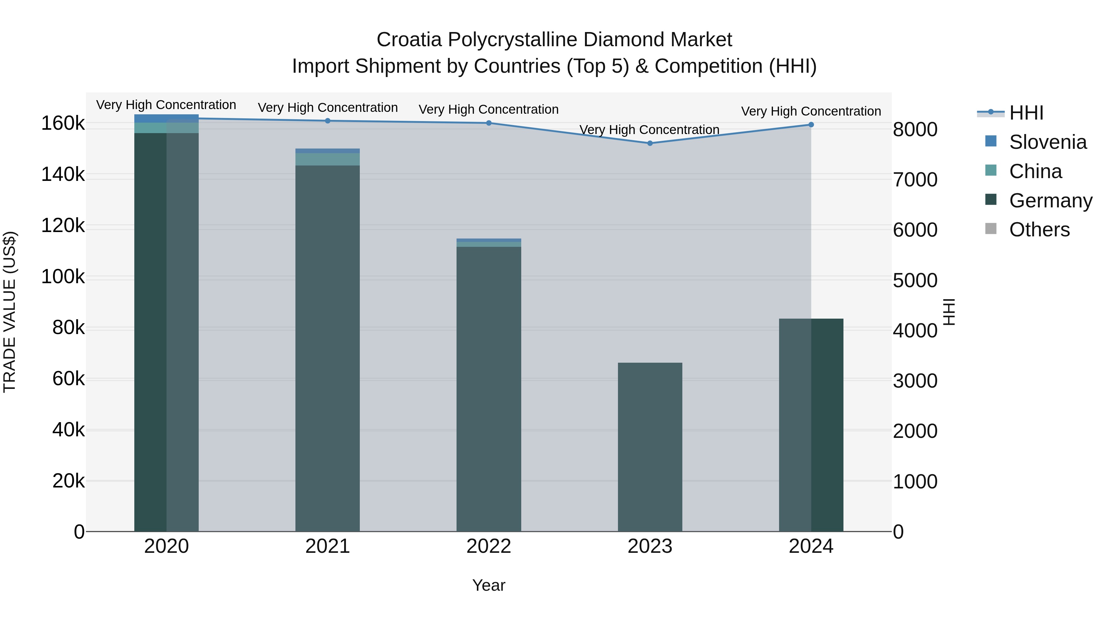 Croatia Polycrystalline Diamond Market Top 5 Importing Countries and Market Competition (HHI) Analysis