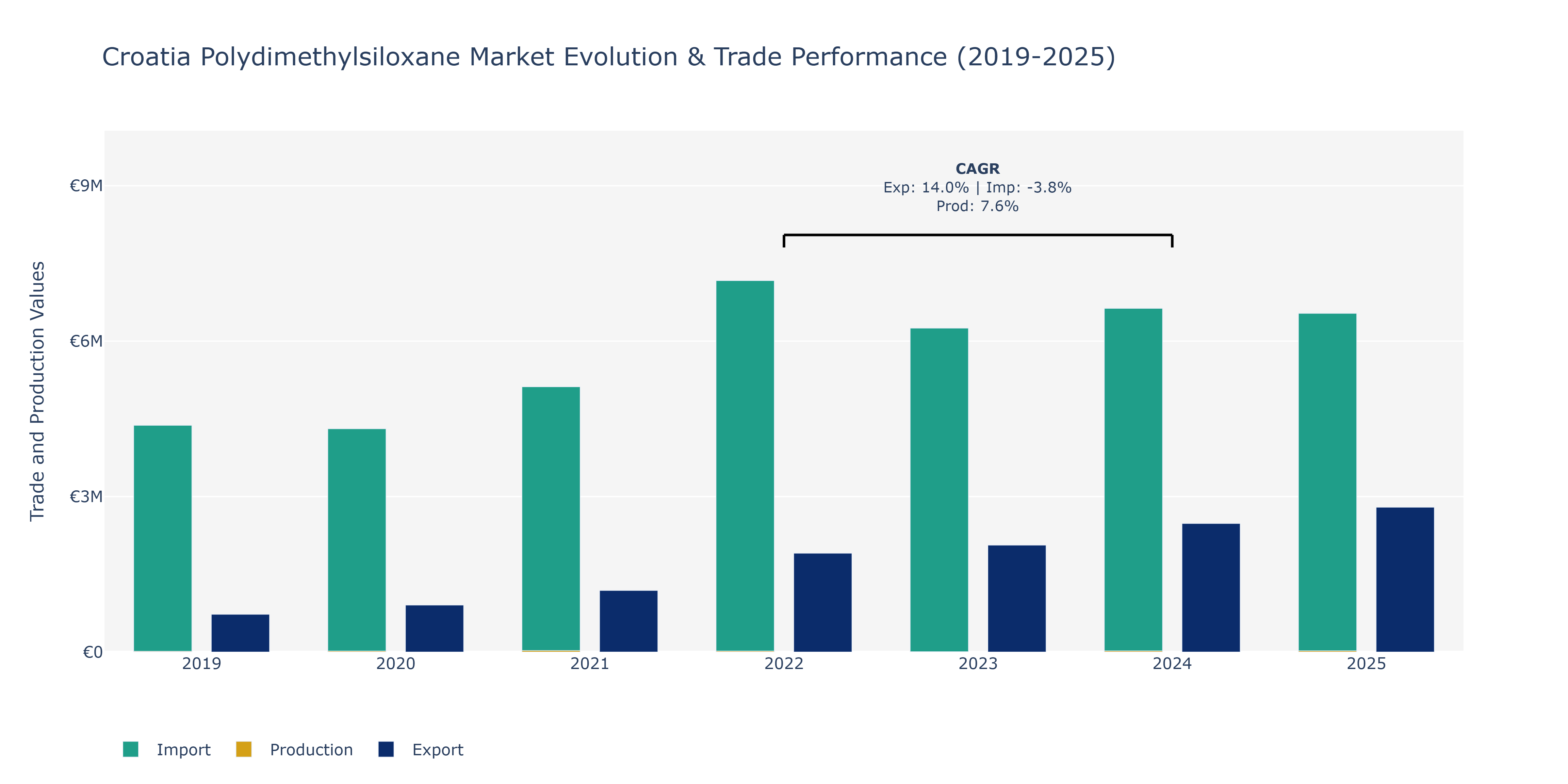 Croatia Polydimethylsiloxane Market: Production & Trade Performance (2019-2025)