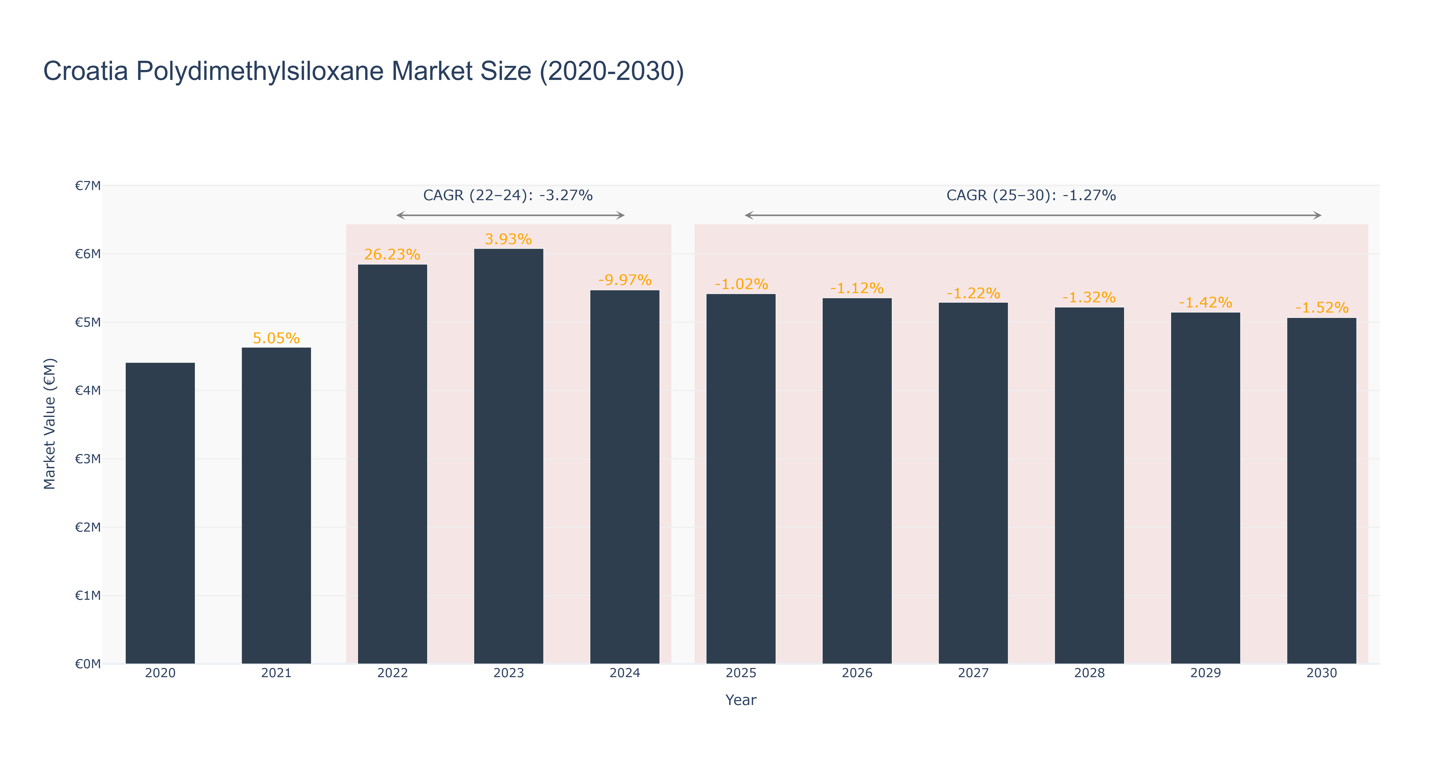 Croatia Polydimethylsiloxane Market Size (2020-2030)