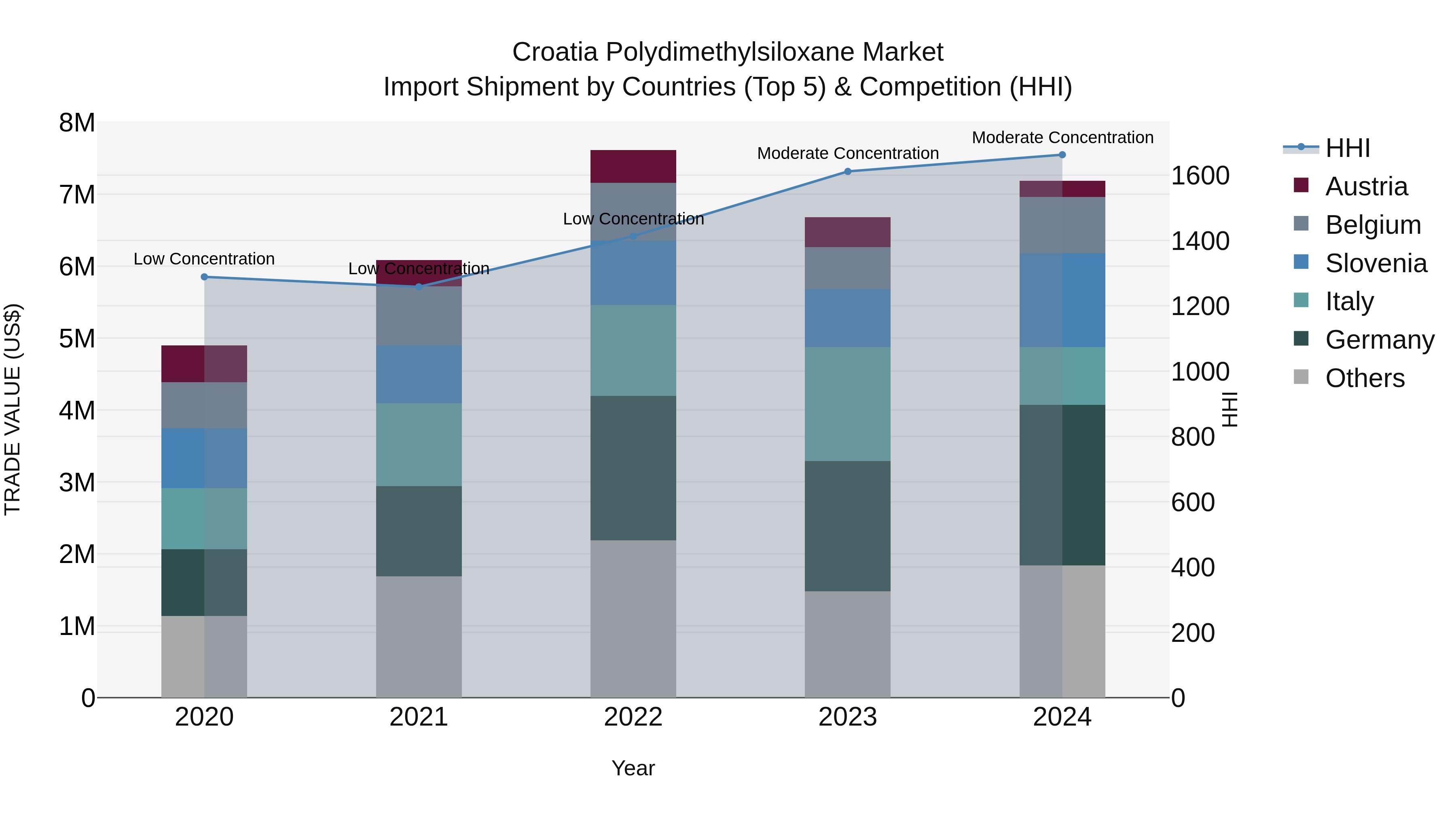Croatia Polydimethylsiloxane Market Top 5 Importing Countries and Market Competition (HHI) Analysis
