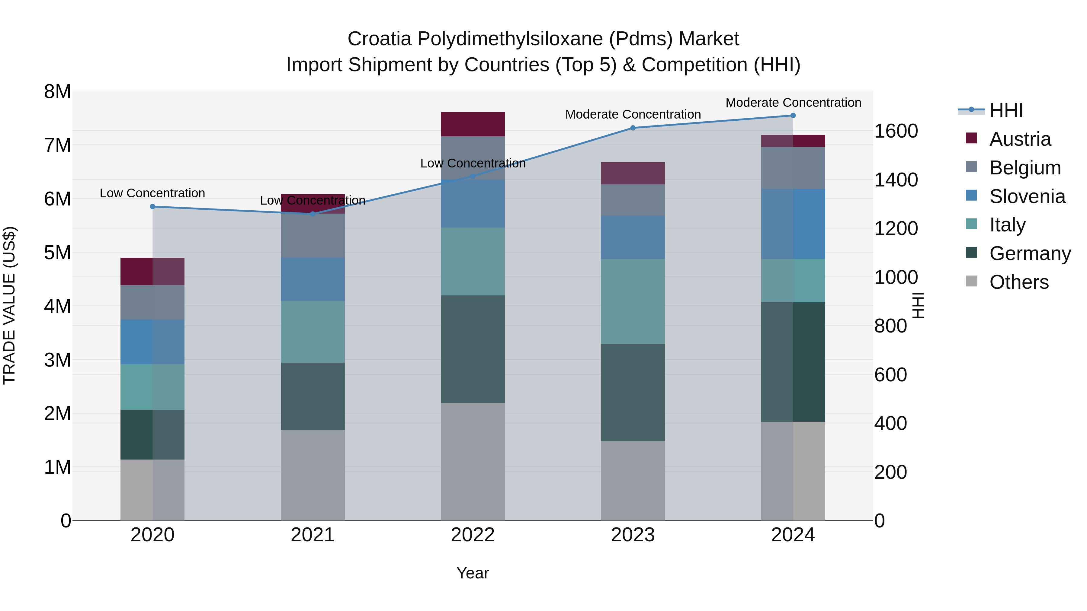 Croatia Polydimethylsiloxane (Pdms) Market Top 5 Importing Countries and Market Competition (HHI) Analysis