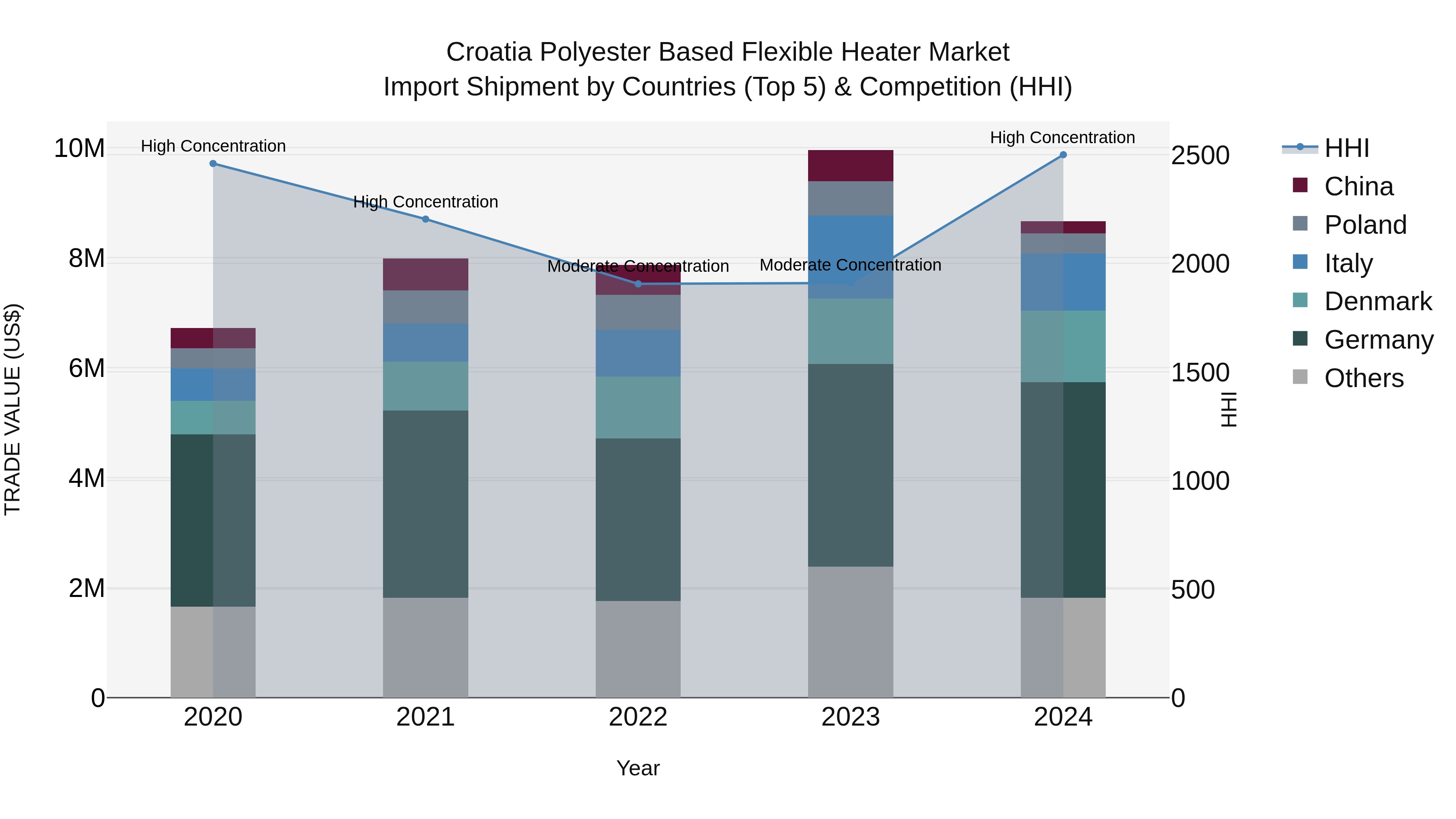 Croatia Polyester Based Flexible Heater Market Top 5 Importing Countries and Market Competition (HHI) Analysis