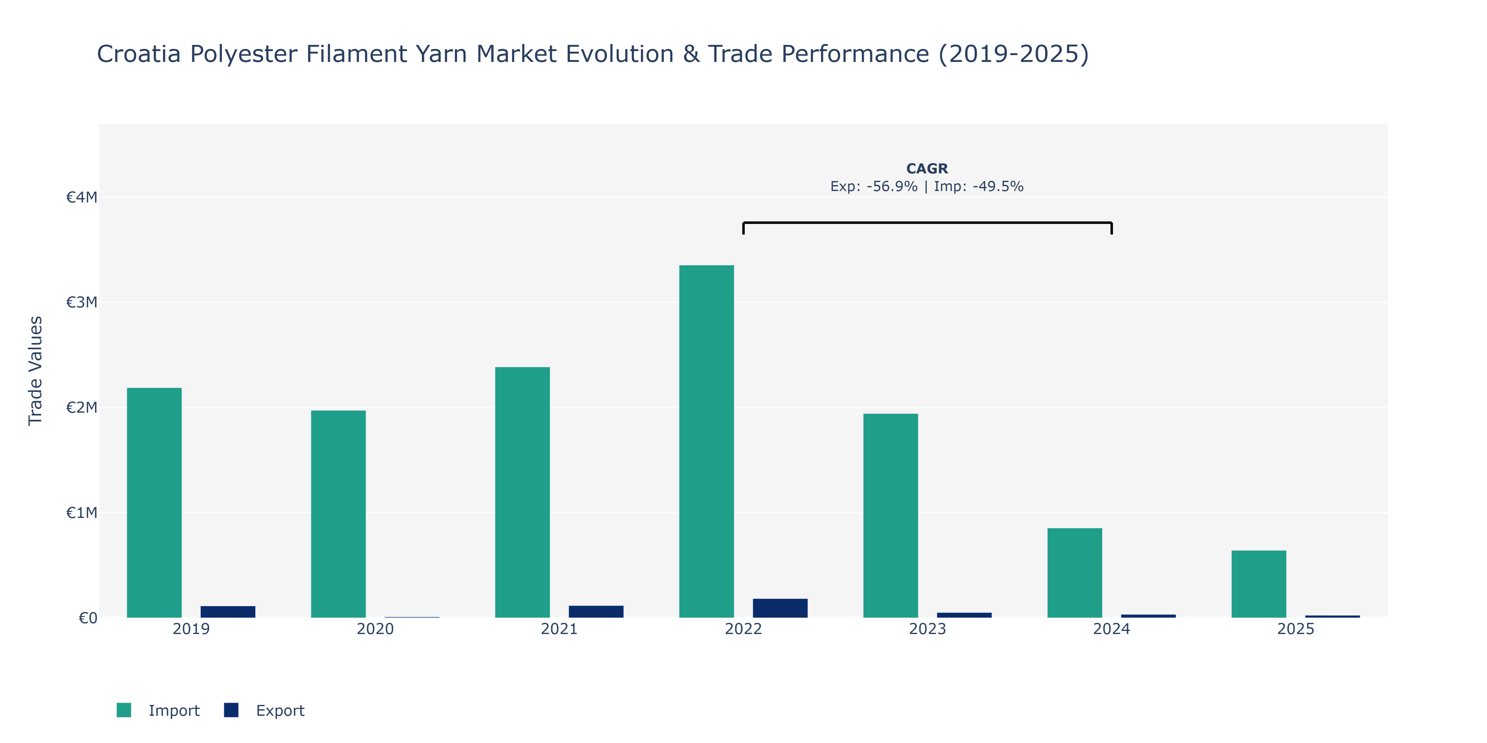 Croatia Polyester Filament Yarn Market: Production & Trade Performance (2019-2025)