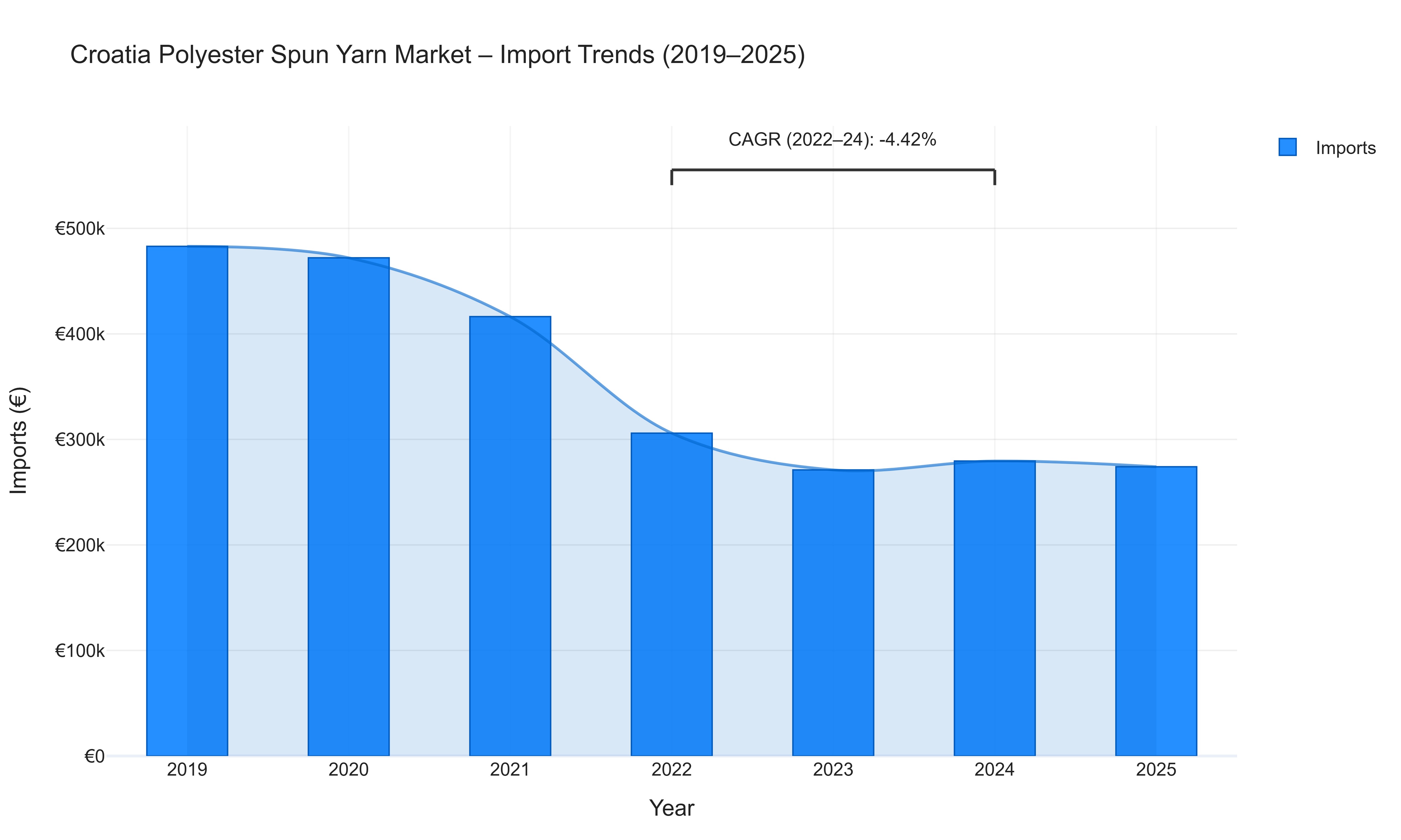Croatia Polyester Spun Yarn Market - Import Trends (2019-2025)