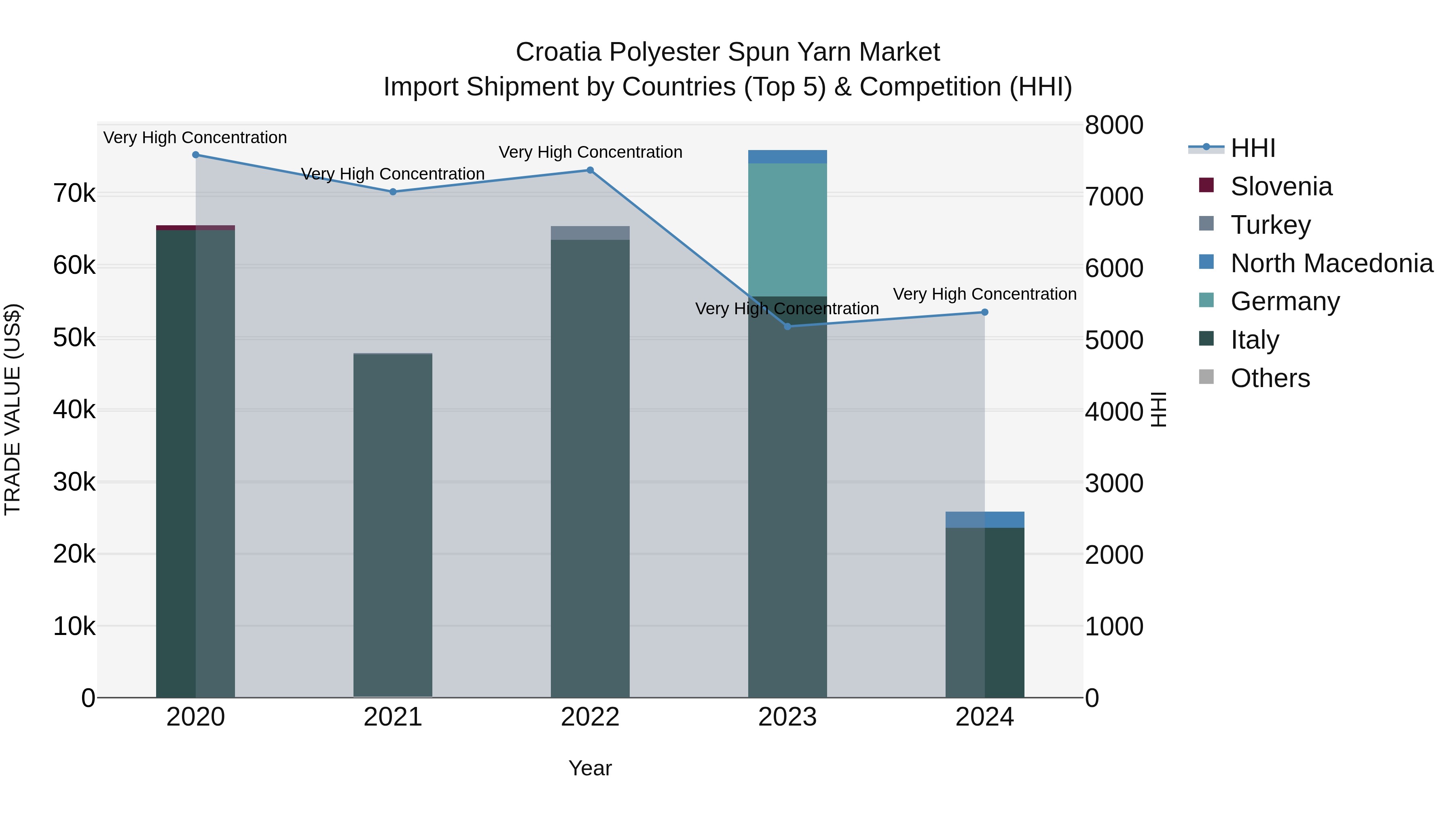 Croatia Polyester Spun Yarn Market Top 5 Importing Countries and Market Competition (HHI) Analysis