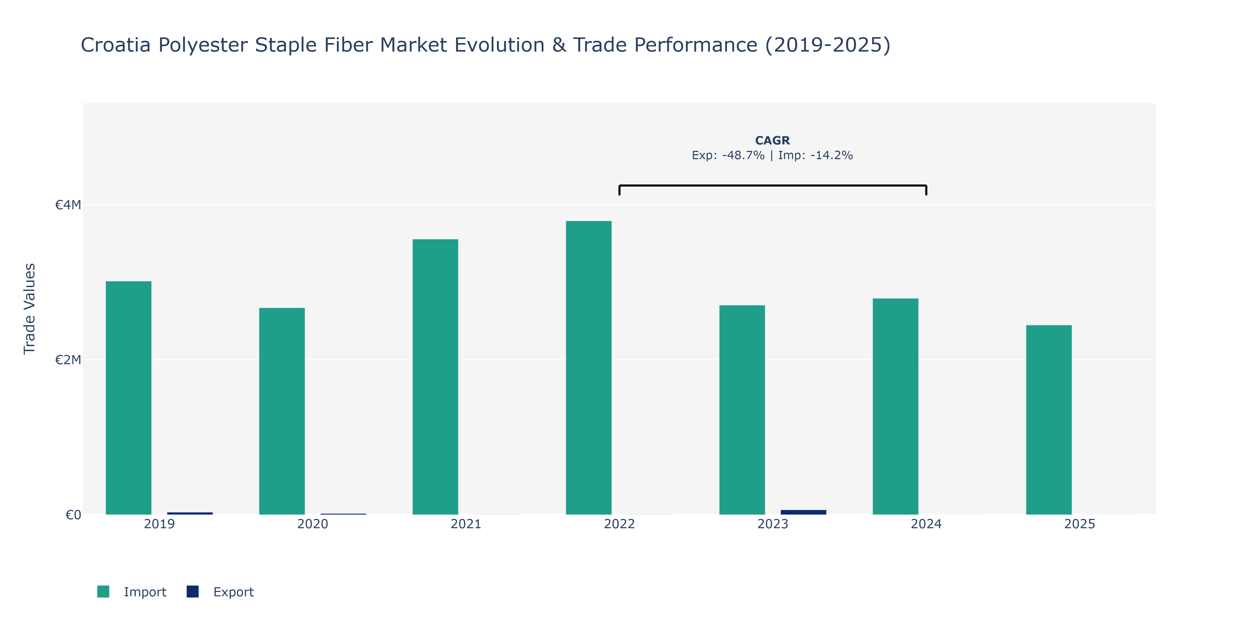 Croatia Polyester Staple Fiber Market: Production & Trade Performance (2019-2025) Size