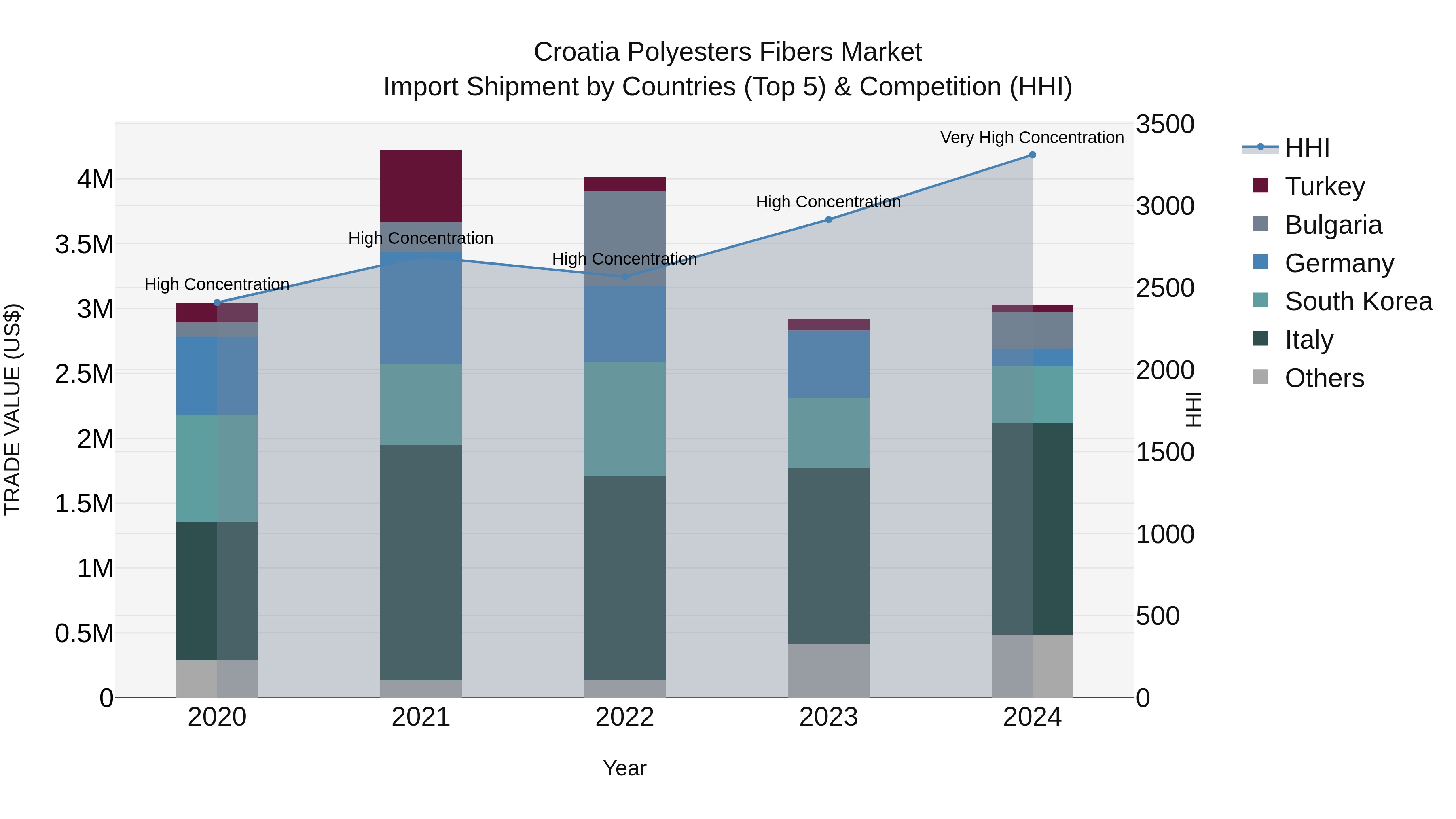 Croatia Polyesters Fibers Market Top 5 Importing Countries and Market Competition (HHI) Analysis